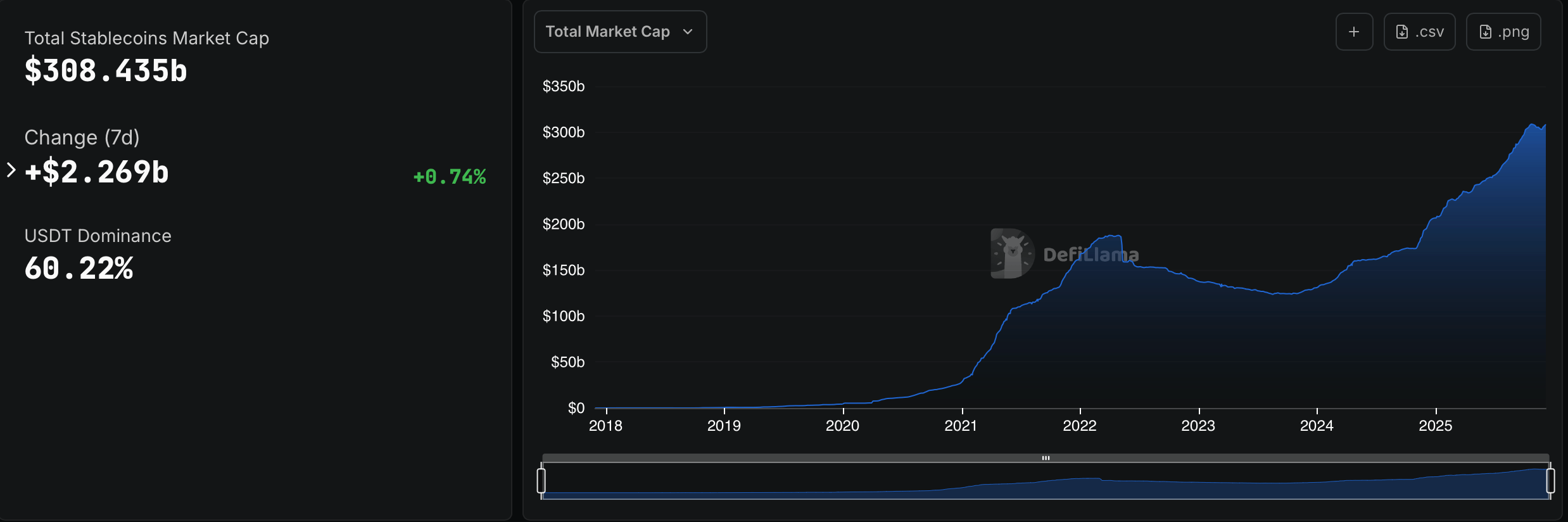 Stablecoin Sector Roars Back as Market Nears a Record Peak Stablecoin Sector Roars Back as Market Nears a Record Peak