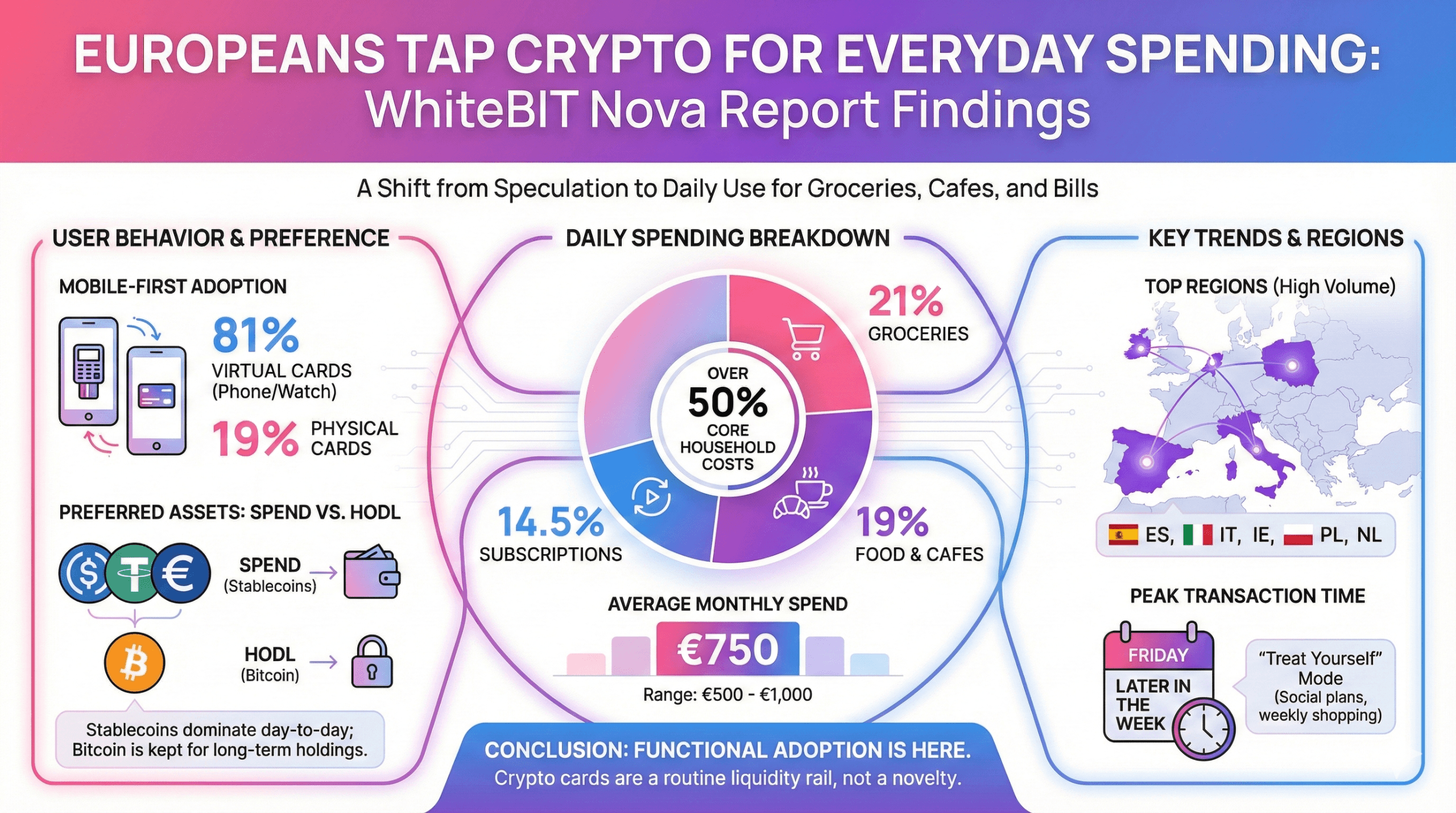 Europeans Tap Crypto for Groceries, Cafes and Bills, WhiteBIT Report Finds Europeans Tap Crypto for Groceries, Cafes and Bills, WhiteBIT Report Finds