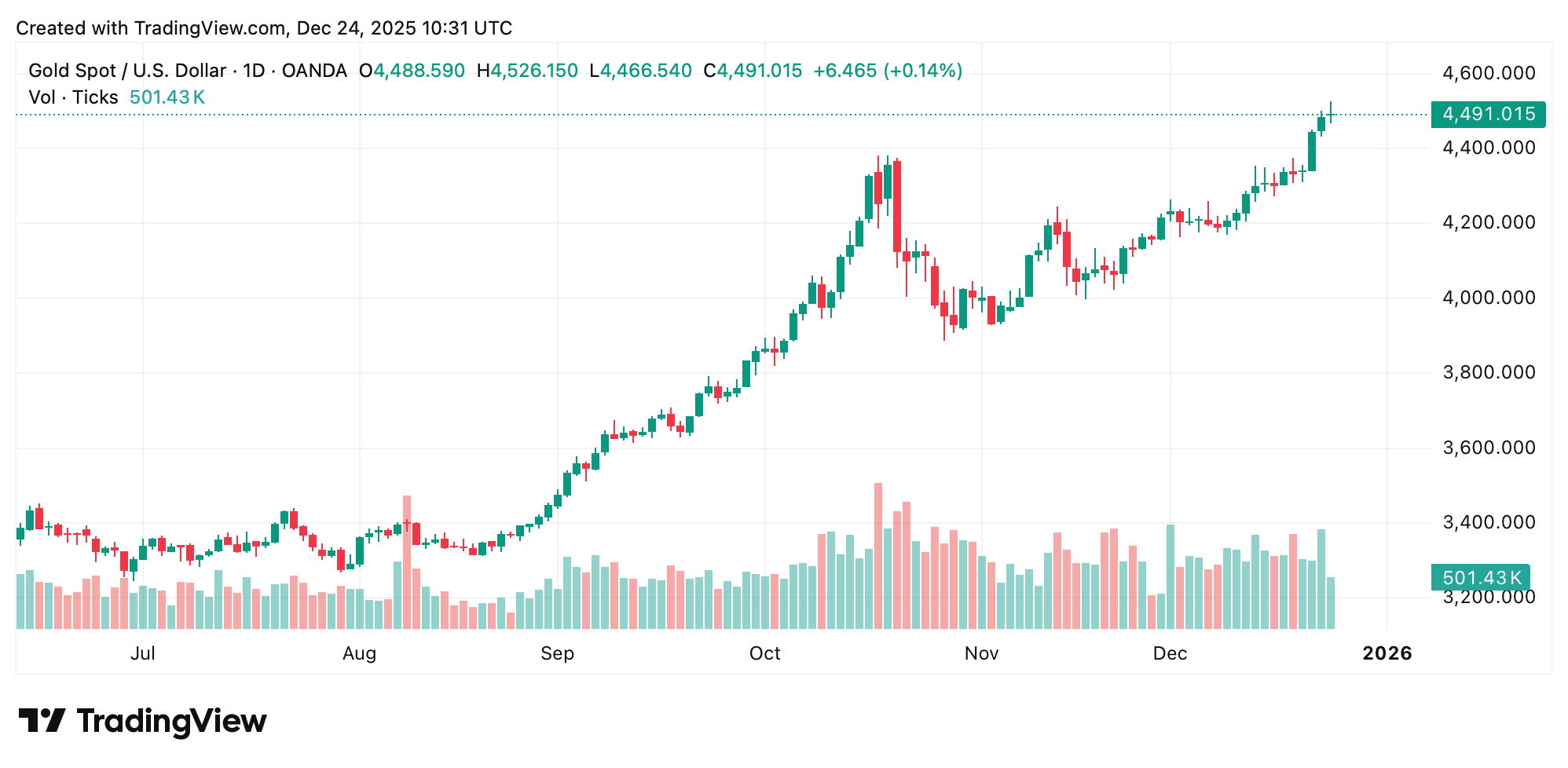 Mengapa Emas dan Perak Memberikan Keuntungan Bersejarah Tahun Ini Mengapa Emas dan Perak Memberikan Keuntungan Bersejarah Tahun Ini