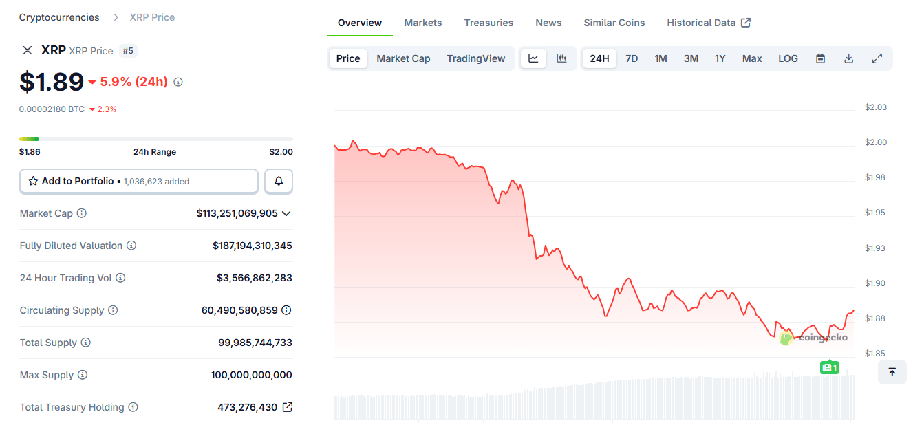 XRP padá na 1,85 dolaru; Analytik říká, že korekce byla 'potřebná' XRP padá na 1,85 dolaru; Analytik říká, že korekce byla 'potřebná'