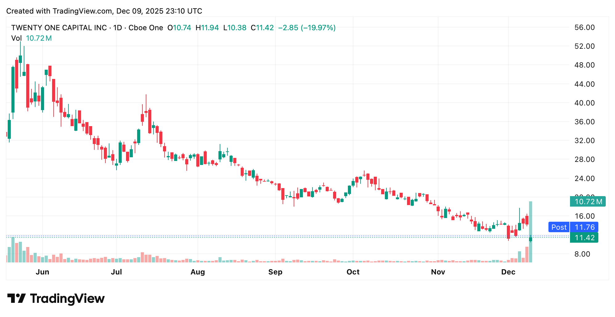 SPAC'ten NYSE'ye: XXI, Yatırımcılar Bitcoin Hazine Modelini Değerlendirirken Düşük Açar SPAC'ten NYSE'ye: XXI, Yatırımcılar Bitcoin Hazine Modelini Değerlendirirken Düşük Açar