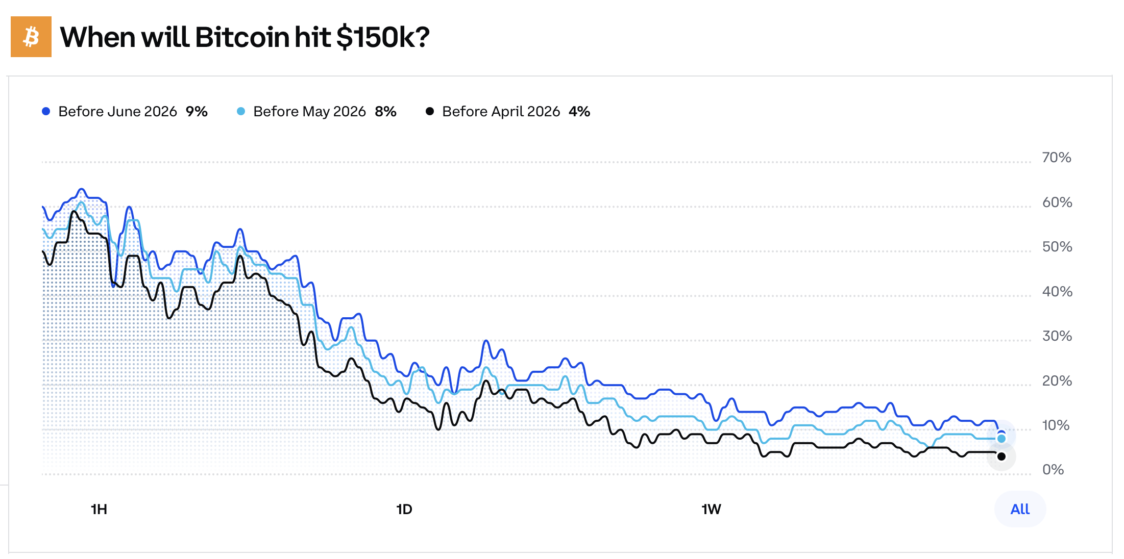 Coinbase convierte el pronóstico en comercio con nuevos mercados de predicción en EE.UU. Coinbase convierte el pronóstico en comercio con nuevos mercados de predicción en EE.UU.