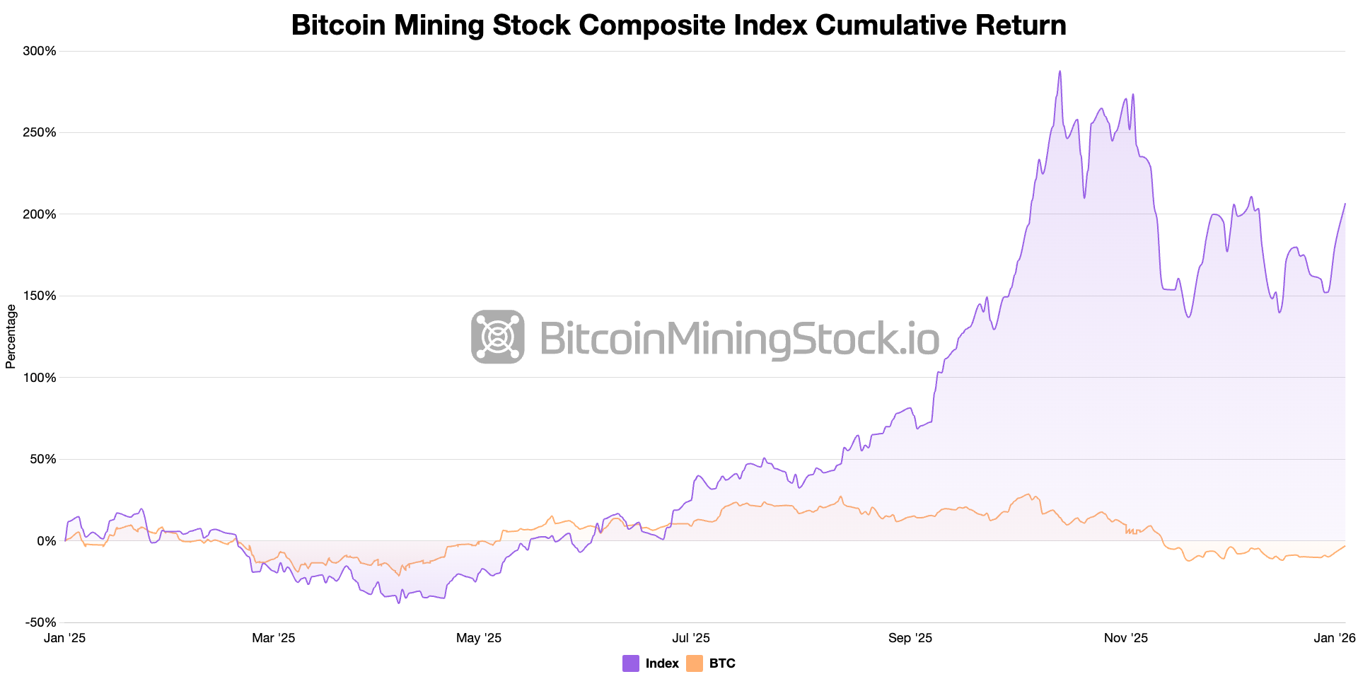 تفوقت أسهم تعدين البيتكوين على البيتكوين في 2025 تفوقت أسهم تعدين البيتكوين على البيتكوين في 2025