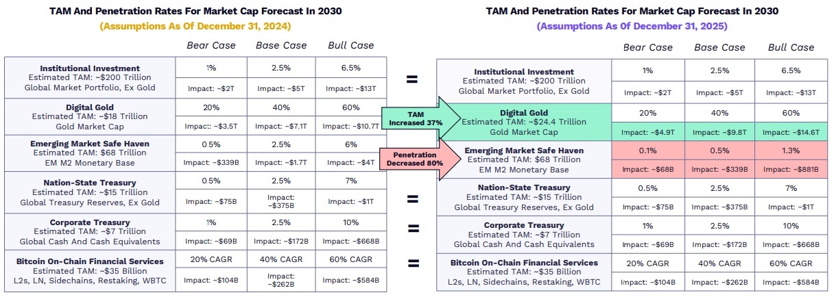 比特币达到100万美元并不是梦想 — 方舟的数学表明市场已严重滞后 比特币达到100万美元并不是梦想 — 方舟的数学表明市场已严重滞后