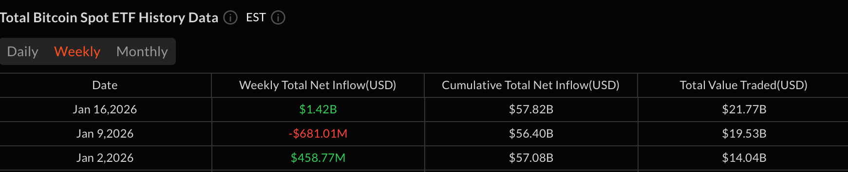 A Bitcoin és az Ether ETF-ek 1,9 milliárd dolláros heti beáramlást értek el a késői visszaesés ellenére