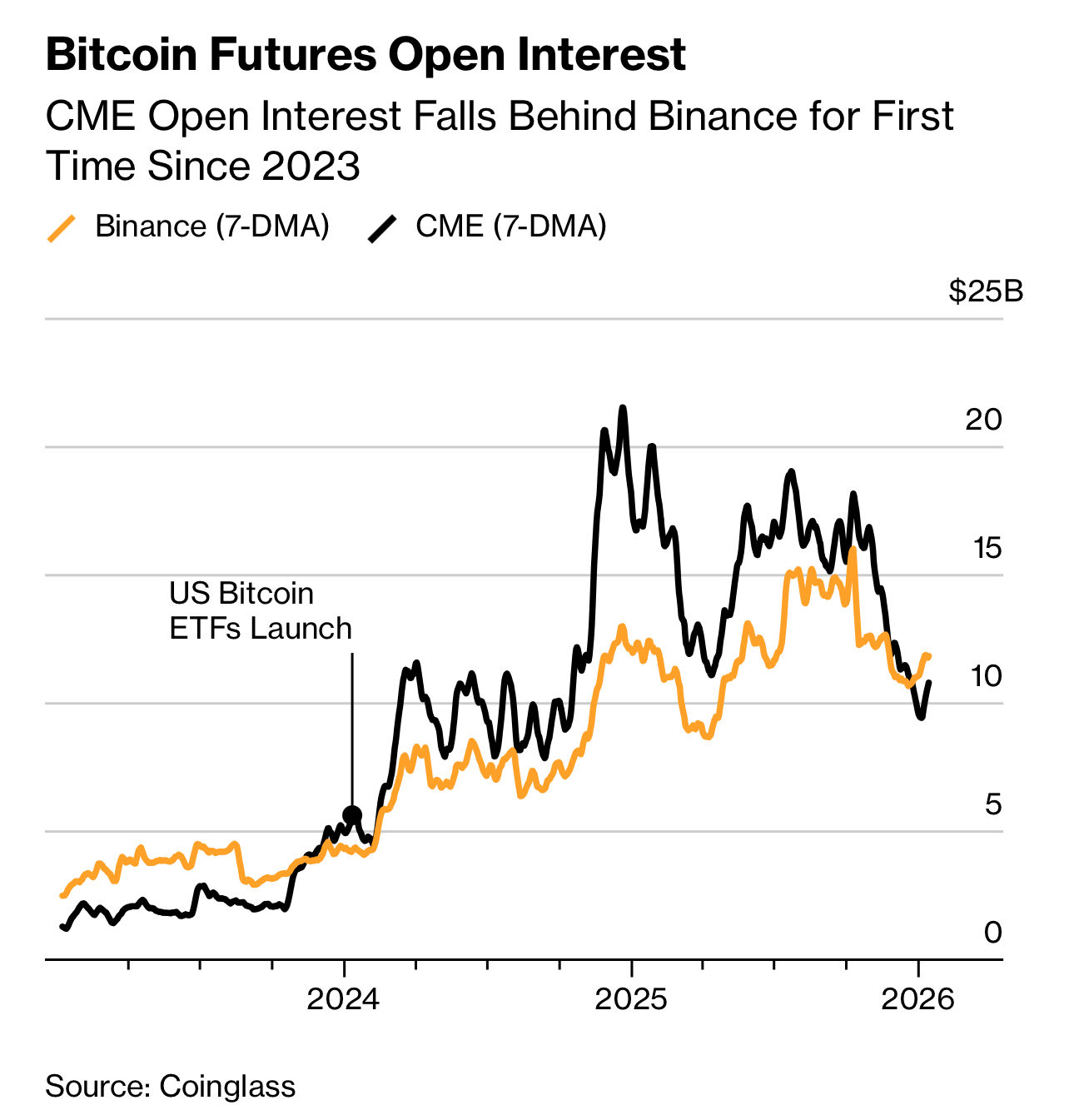 比特币套利收益随着机构撤退而缩减- Bitcoin News