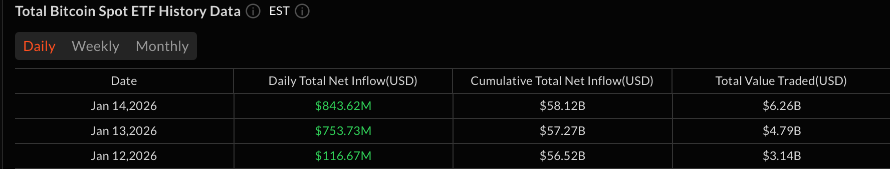 Bitcoin ETFs Pull $844 Million as Crypto ETF Rally Extends