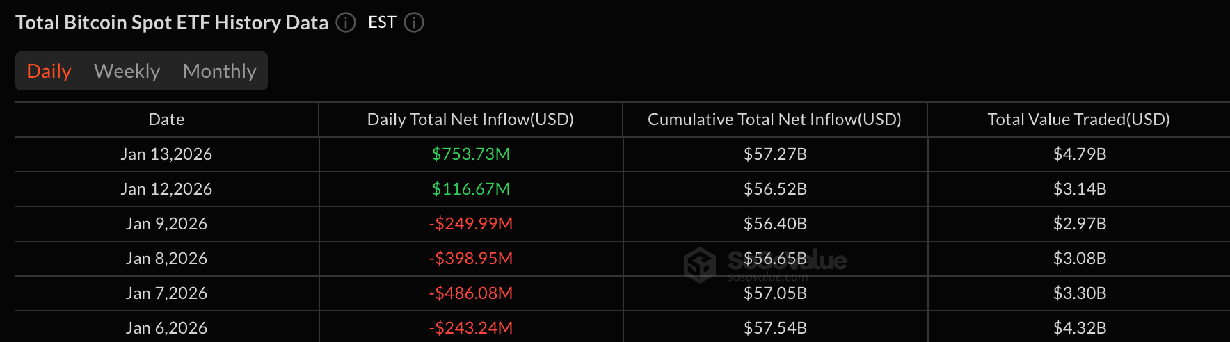 Bitcoin ETFs Surge With $754 Million Inflow as Crypto ETFs Register Broad Gains