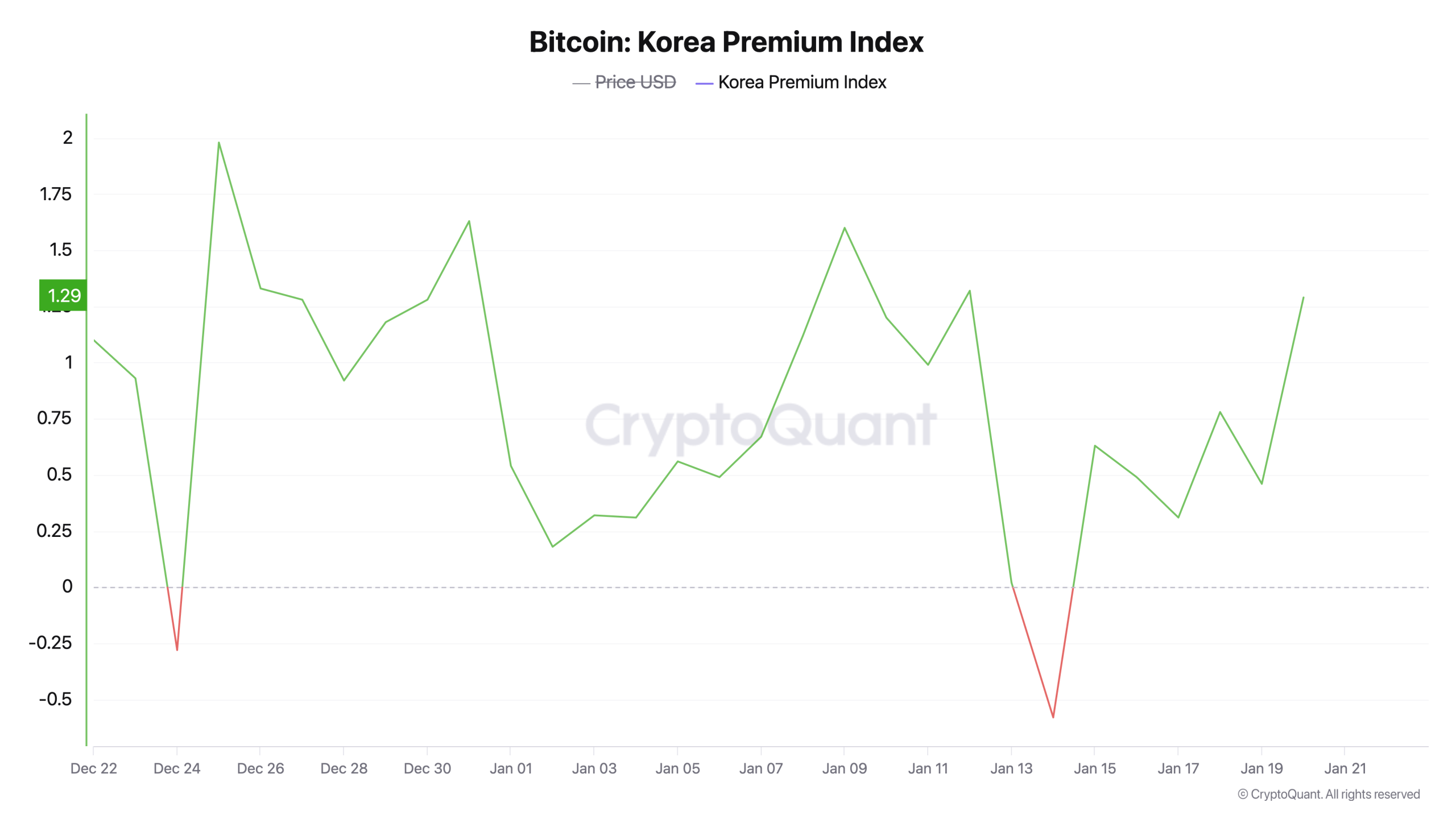 Seoul Stands Apart: Bitcoin Priced in Won Commands a Premium Despite Global  Weakness – Crypto News Bitcoin News