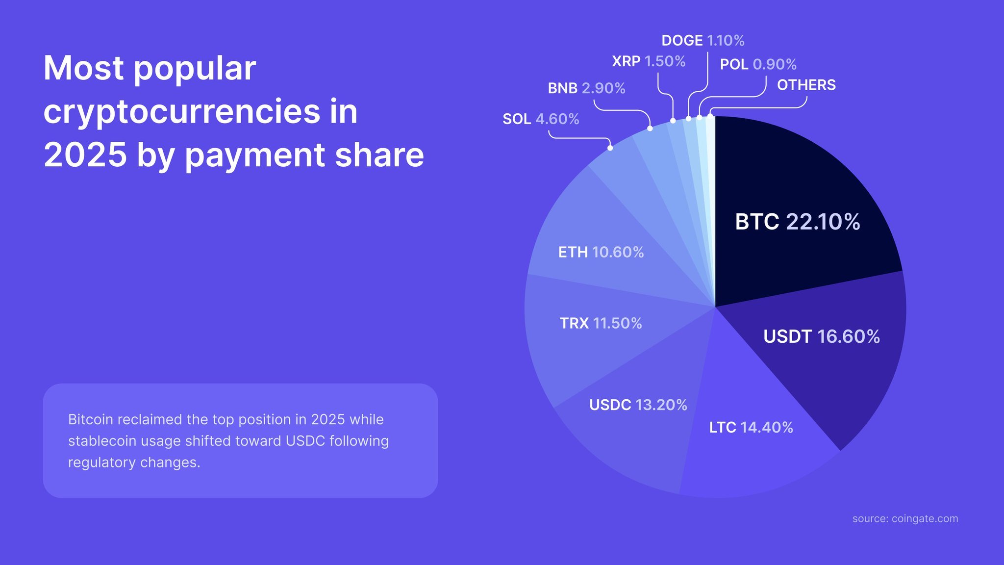 O Bitcoin Lidera Pagamentos em Cripto com 22% de Participação de Mercado O Bitcoin Lidera Pagamentos em Cripto com 22% de Participação de Mercado