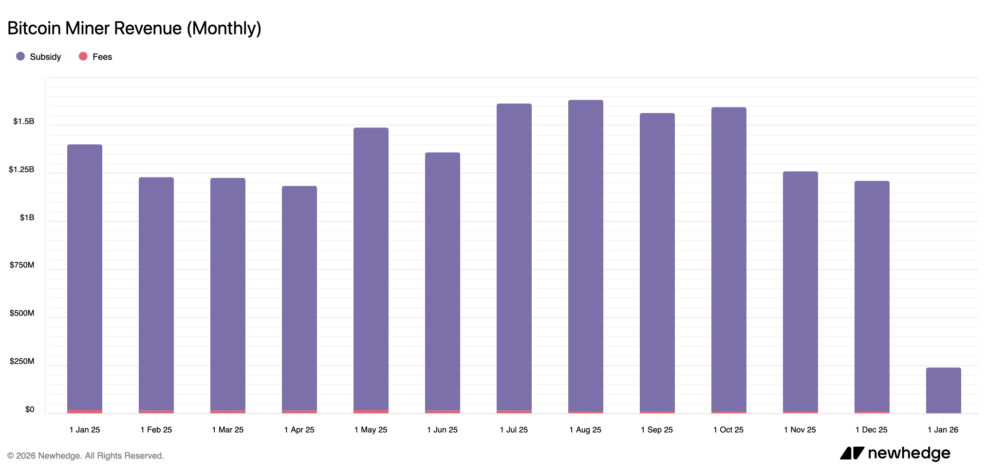 比特币矿工在2025年以亏损结束,但2026年初提供了前进的道路 比特币矿工在2025年以亏损结束,但2026年初提供了前进的道路
