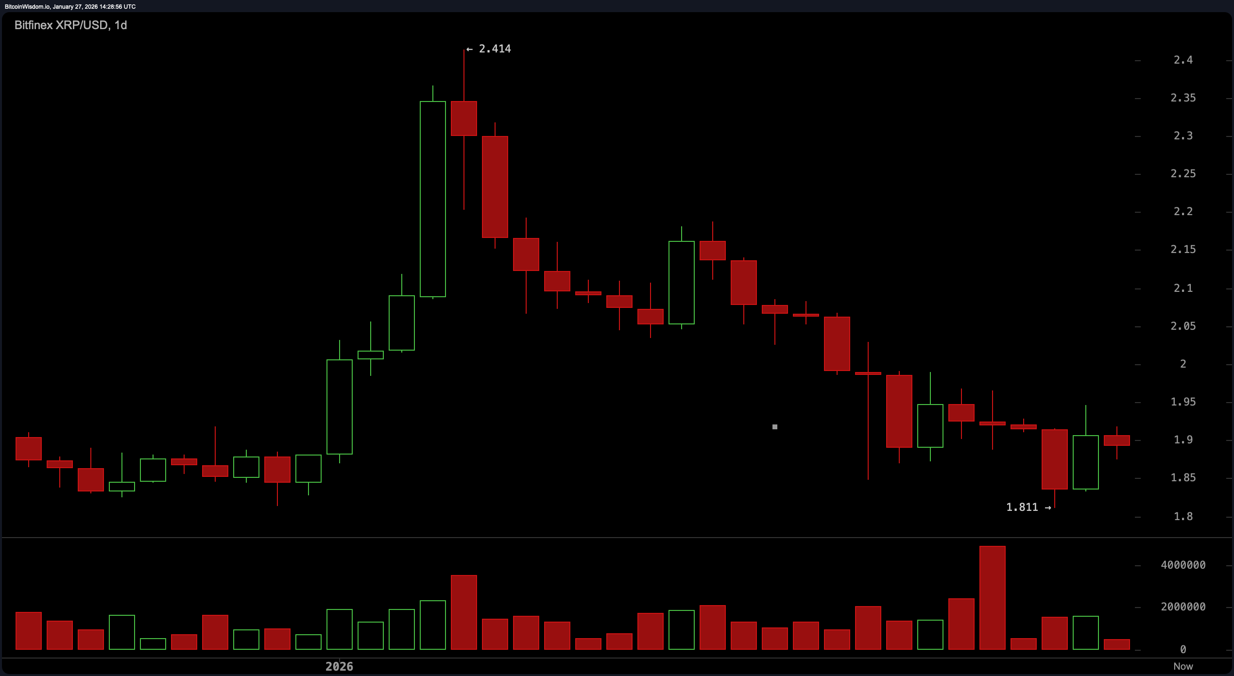 Wsparcie czy Poddanie? XRP krąży blisko zlewu na poziomie $1,85 Wsparcie czy Poddanie? XRP krąży blisko zlewu na poziomie $1,85
