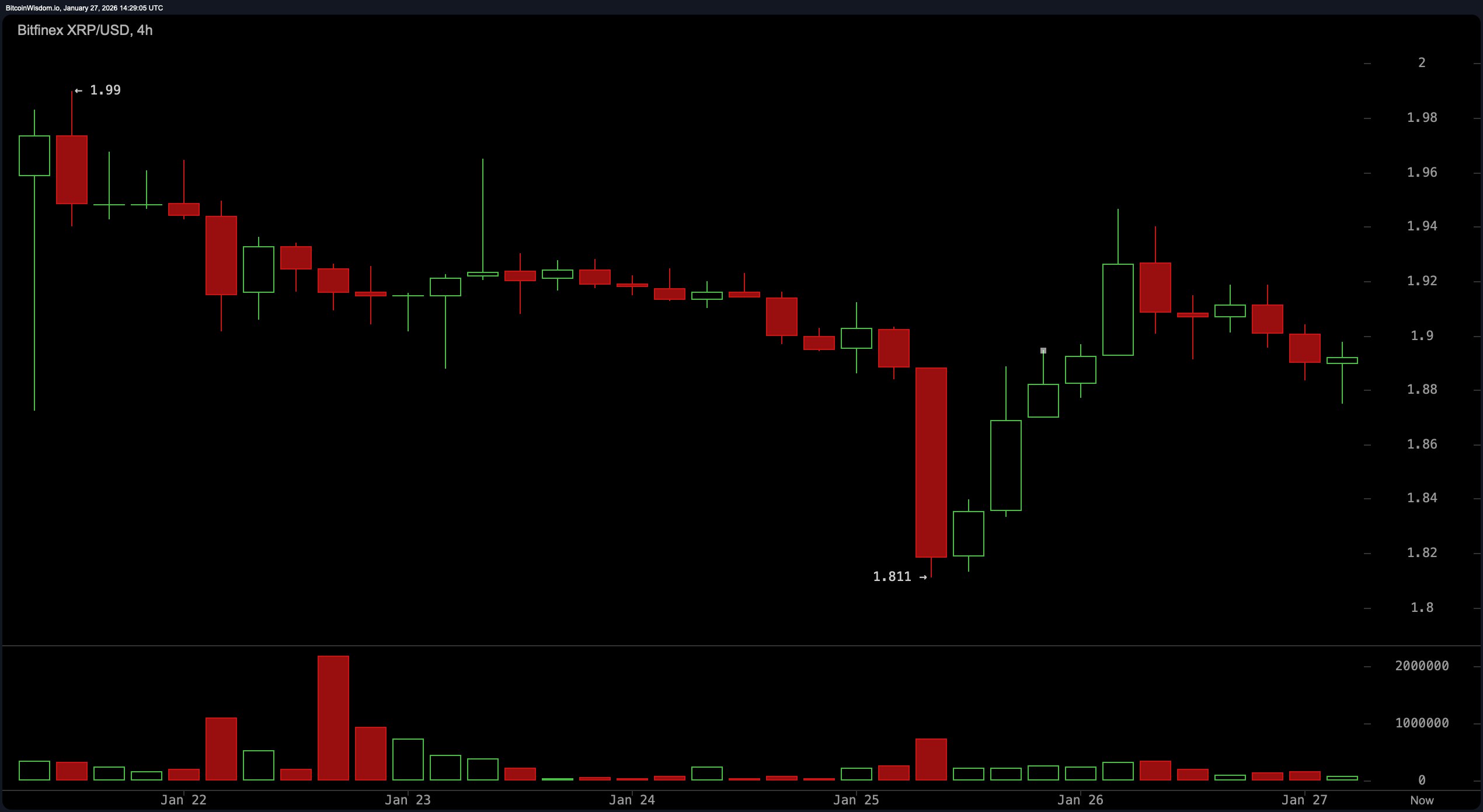 Wsparcie czy Poddanie? XRP krąży blisko zlewu na poziomie $1,85 Wsparcie czy Poddanie? XRP krąży blisko zlewu na poziomie $1,85