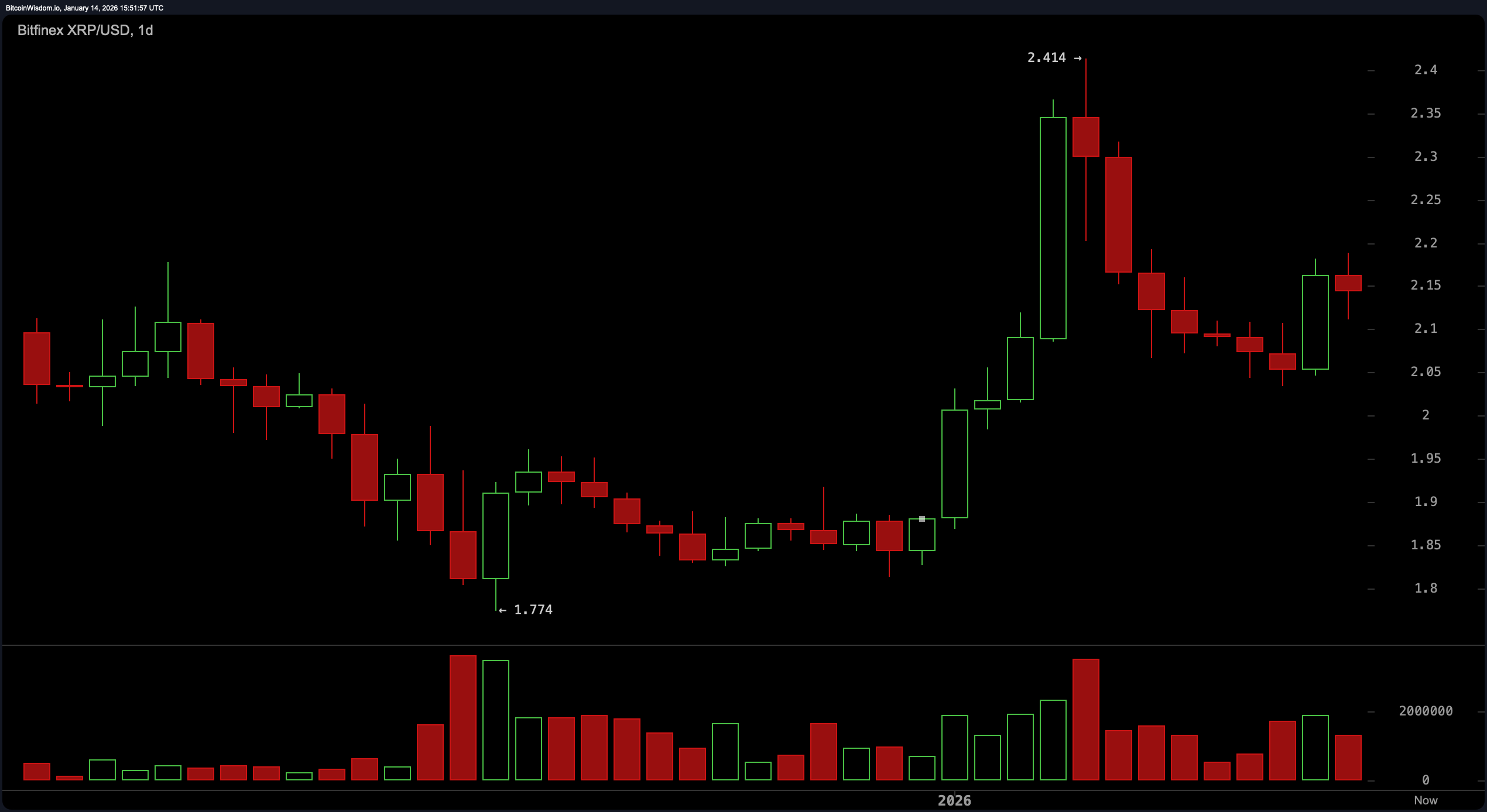 O Volume Coreano Dispara, Gráficos Fervem: XRP Se Prepara para Seu Próximo Movimento de Poder O Volume Coreano Dispara, Gráficos Fervem: XRP Se Prepara para Seu Próximo Movimento de Poder