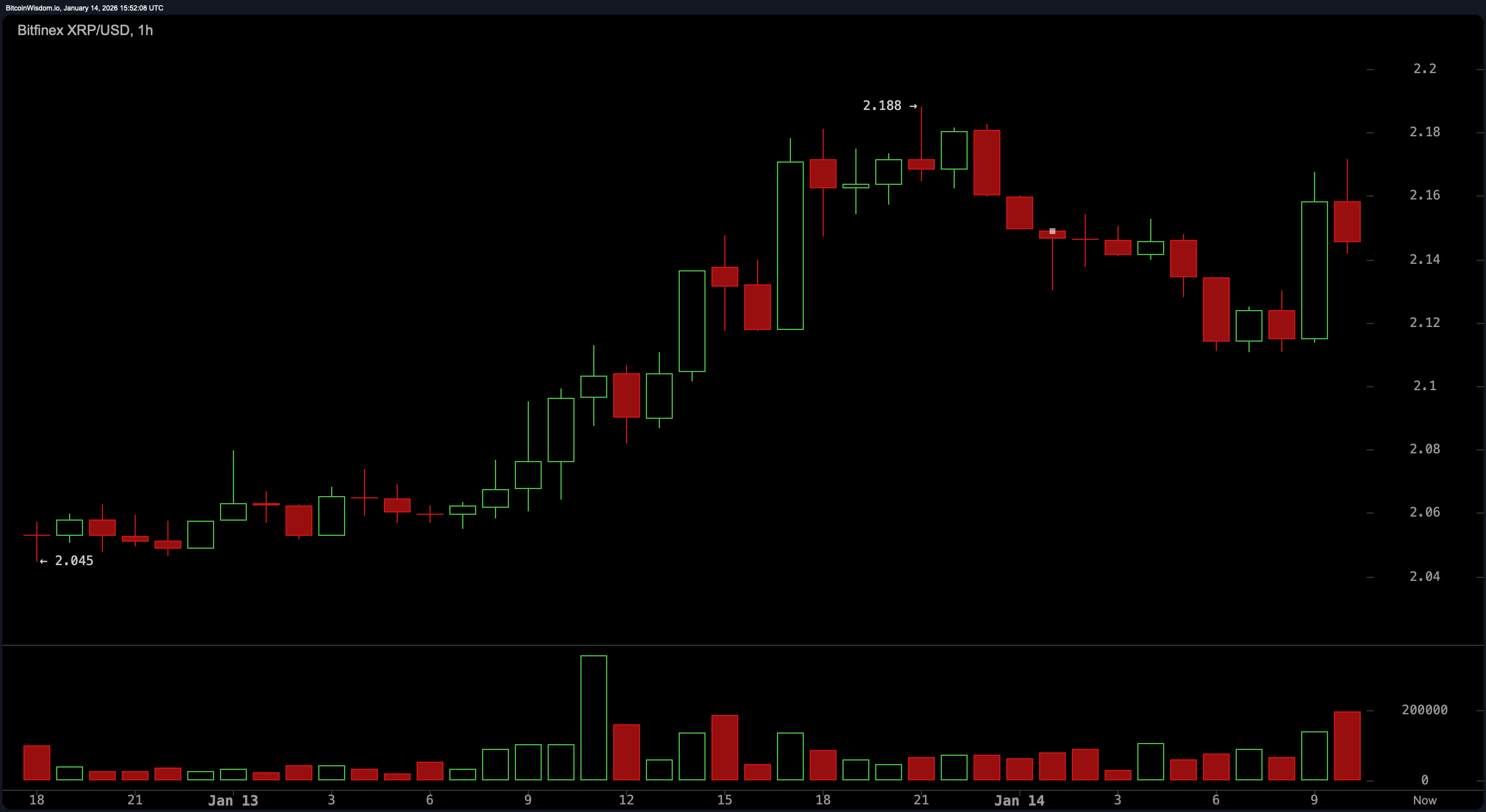 O Volume Coreano Dispara, Gráficos Fervem: XRP Se Prepara para Seu Próximo Movimento de Poder O Volume Coreano Dispara, Gráficos Fervem: XRP Se Prepara para Seu Próximo Movimento de Poder