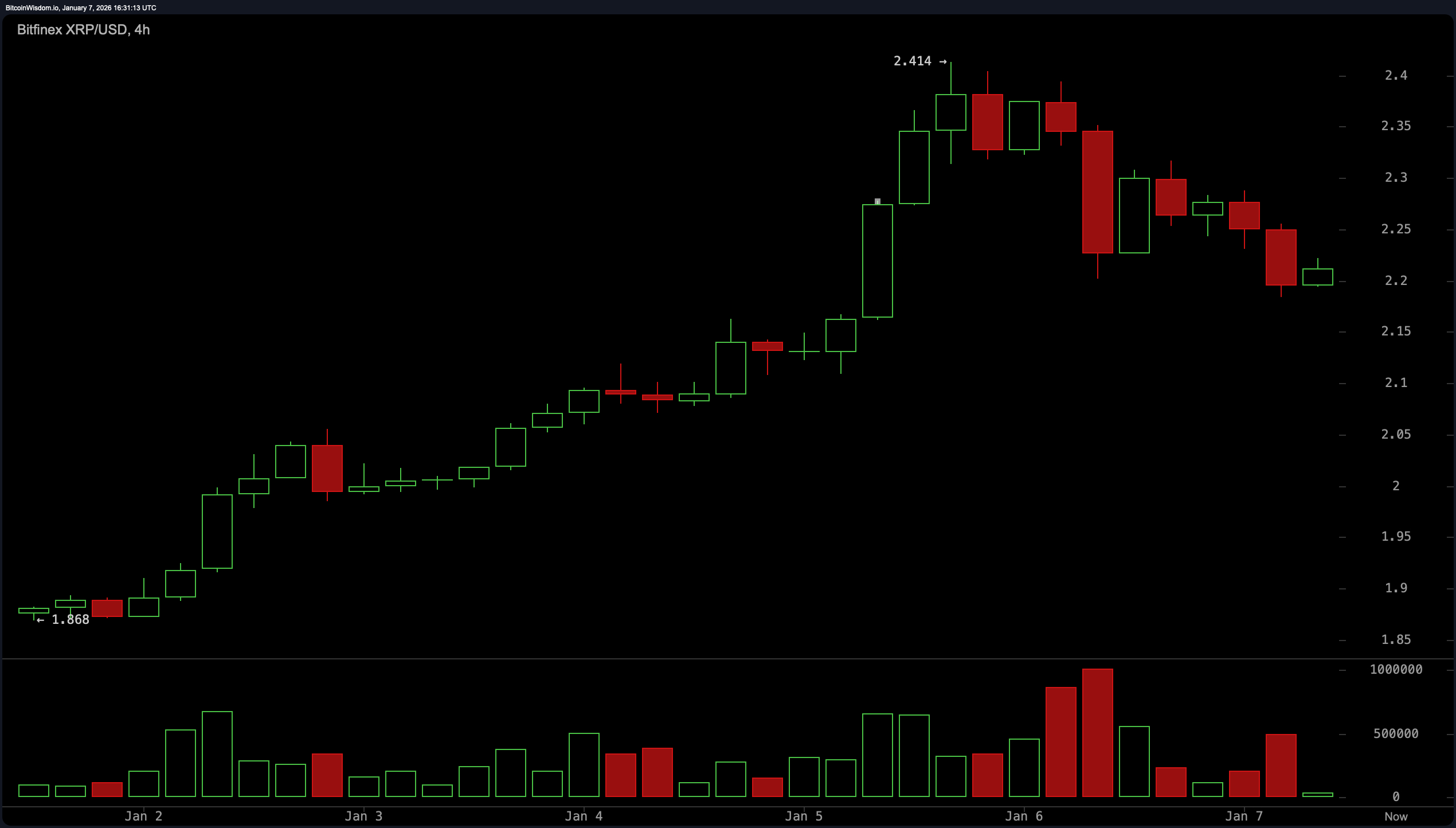 XRP Preis stoppt nach explosivem Anstieg und lässt Händler an einer technischen Weggabelung stehen XRP Preis stoppt nach explosivem Anstieg und lässt Händler an einer technischen Weggabelung stehen