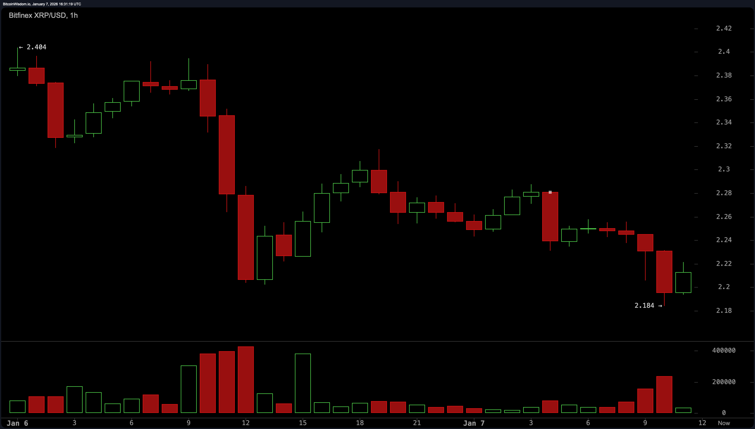 XRP Preis stoppt nach explosivem Anstieg und lässt Händler an einer technischen Weggabelung stehen XRP Preis stoppt nach explosivem Anstieg und lässt Händler an einer technischen Weggabelung stehen