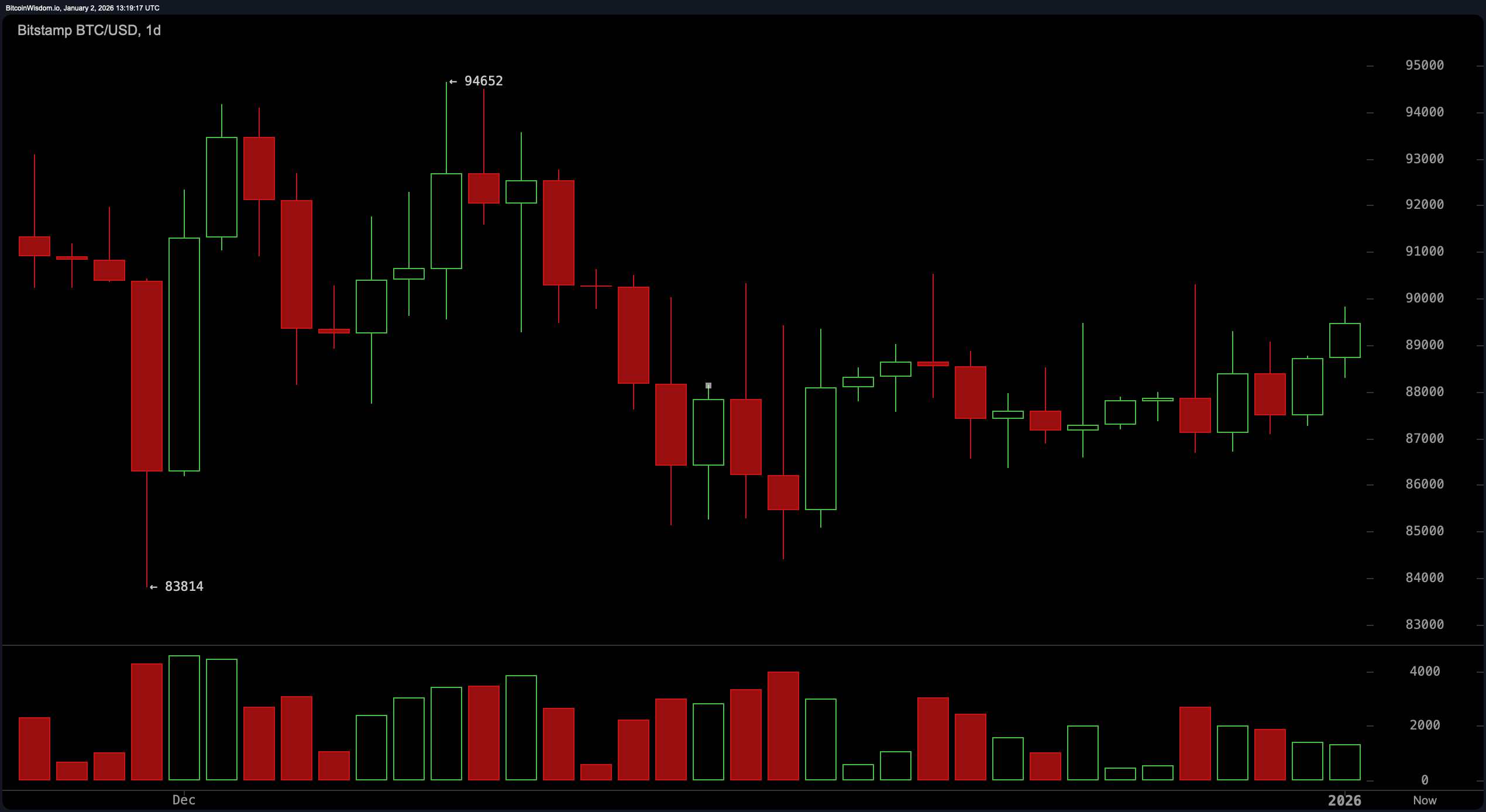 New Year, Same Resistance: Bitcoin Battles the $90K Ceiling – Markets and Prices  Bitcoin News