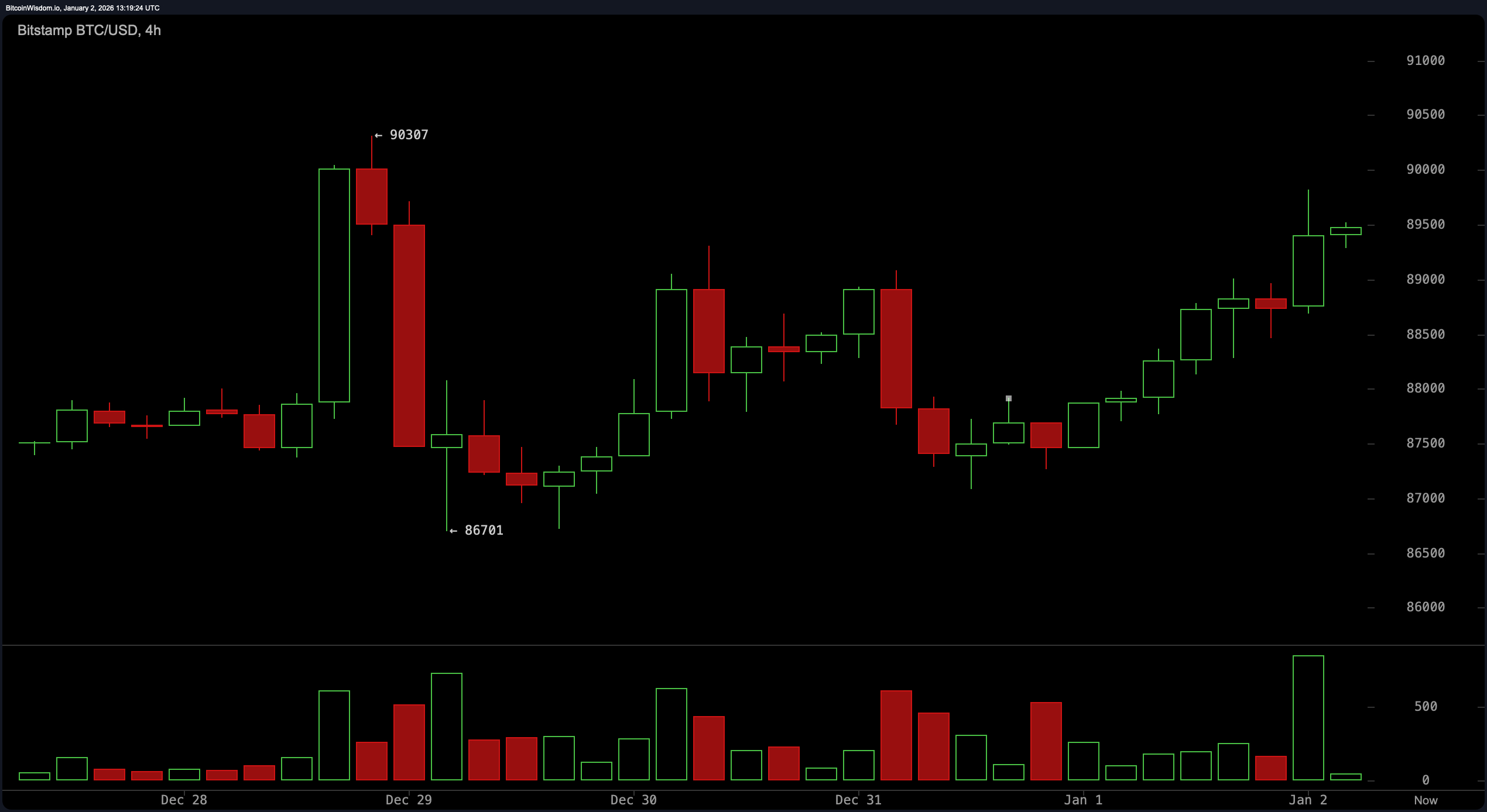 Uus aasta, sama vastupanu: Bitcoin võitleb $90K laega Uus aasta, sama vastupanu: Bitcoin võitleb $90K laega