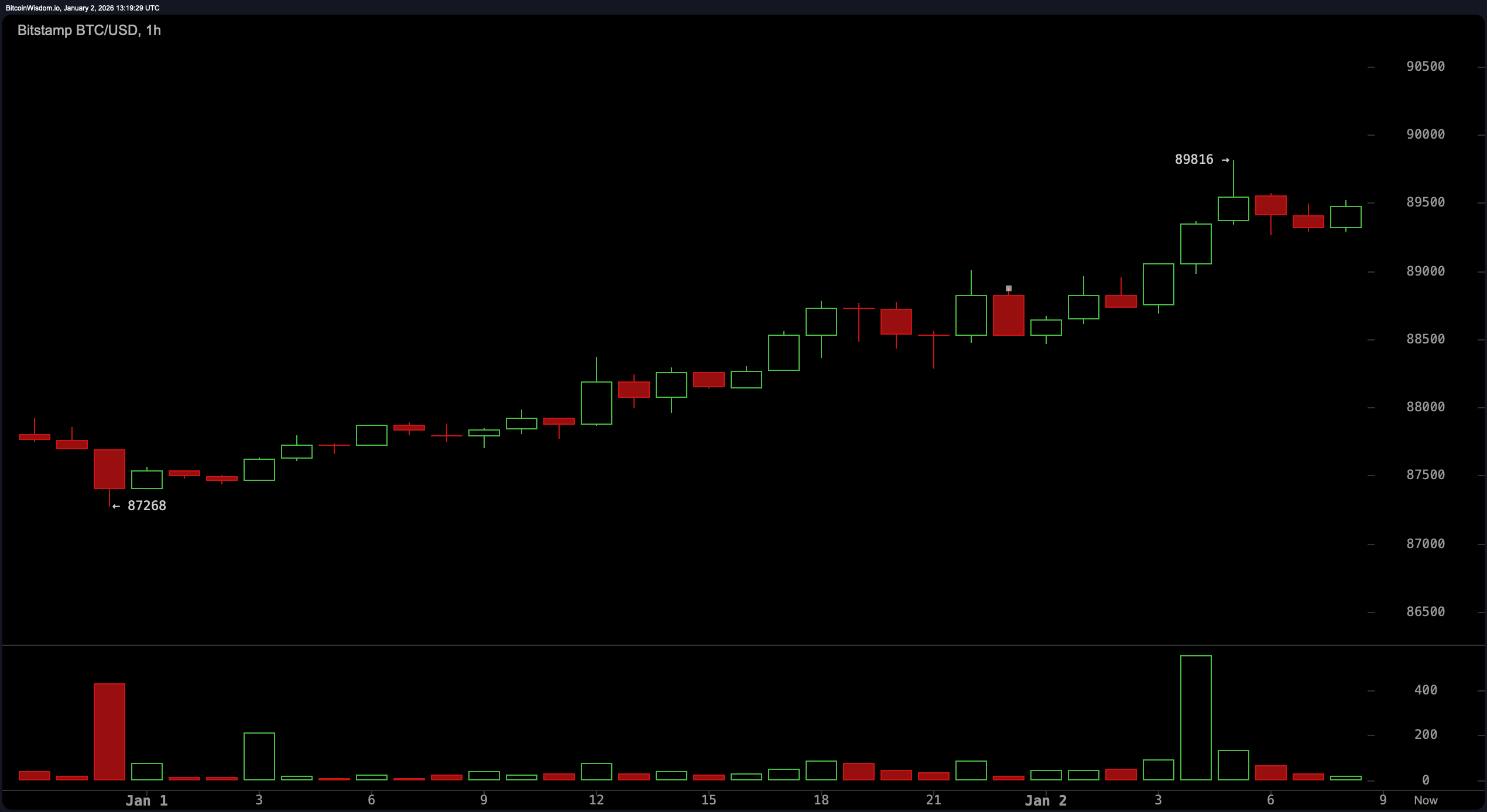 Uus aasta, sama vastupanu: Bitcoin võitleb $90K laega