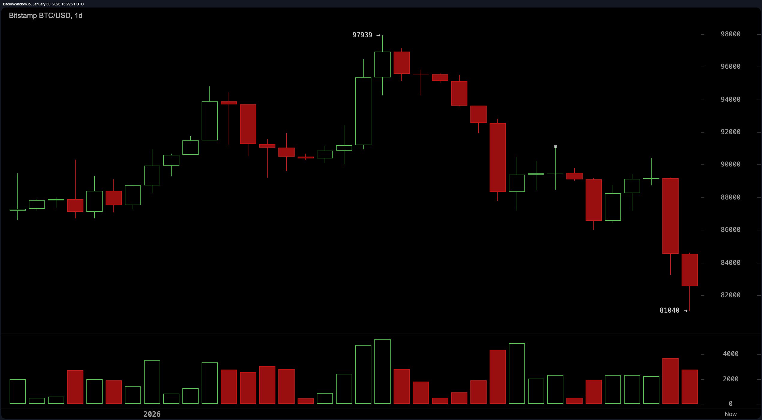 Bitcoinが大幅下落：価格が危険ゾーンに突入し、$752Mのロングポジションが清算 - Bitcoin News