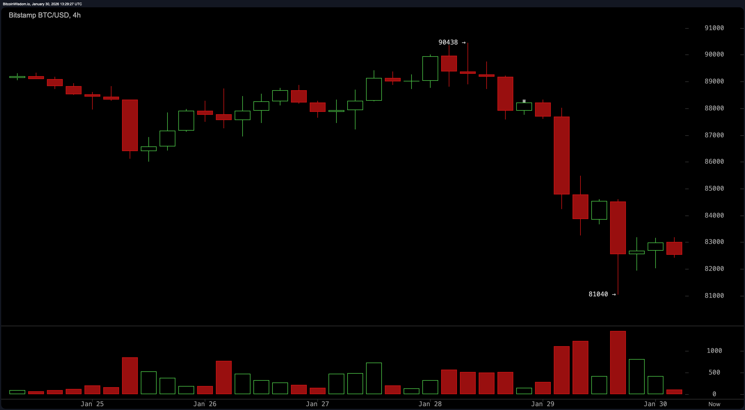 Bitcoin Bleeds Out: $752M Long Plays Liquidated as Price Dives Into Danger Zone