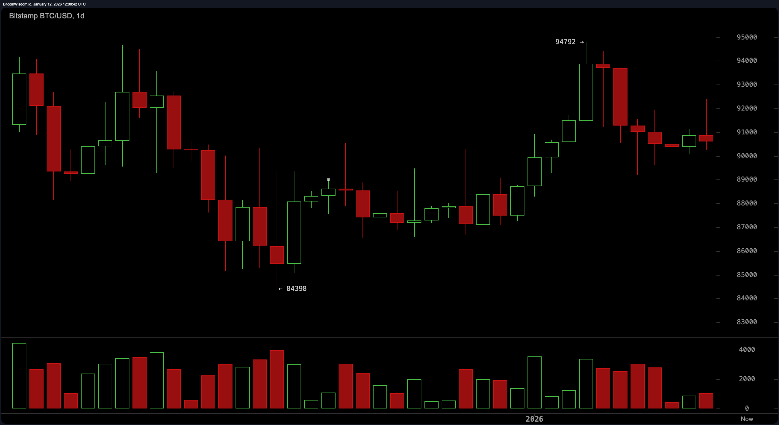 Grafy neklamú: Nasledujúci ťah Bitcoinu by mohol prepísať krypto príručku Grafy neklamú: Nasledujúci ťah Bitcoinu by mohol prepísať krypto príručku