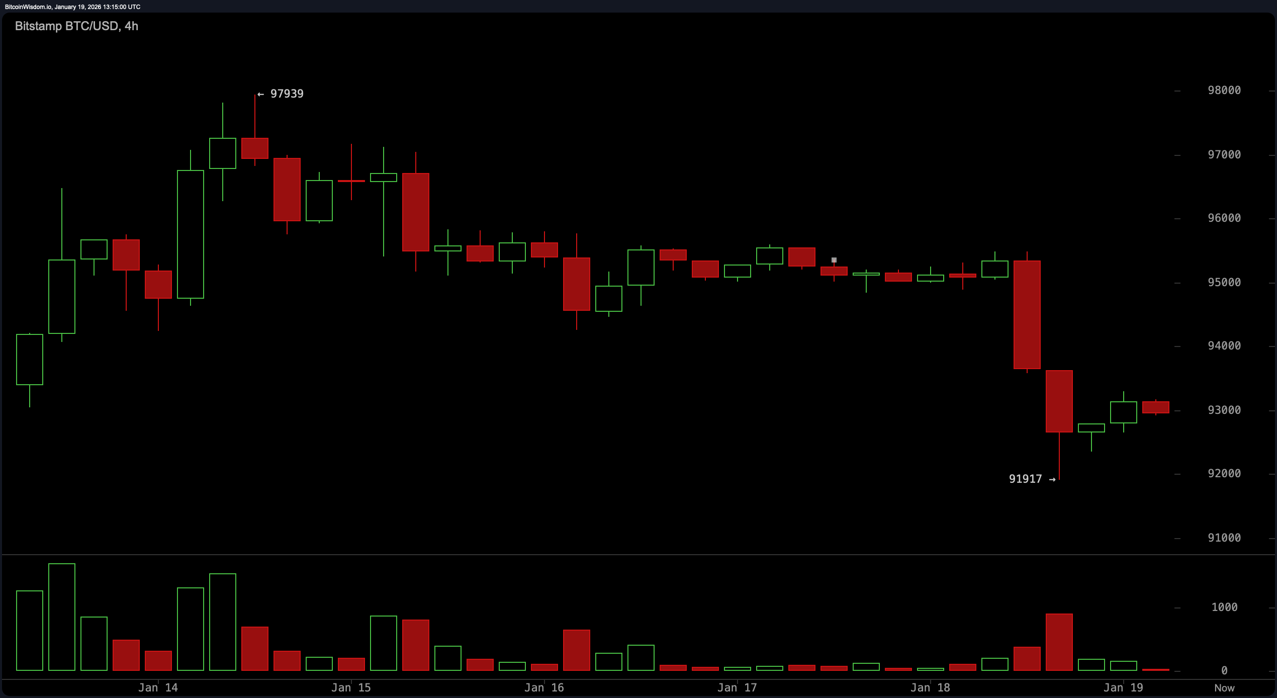 Bitcoinov uspon blijedi—Prijeti li pad ispod 91K USD? Bitcoinov uspon blijedi—Prijeti li pad ispod 91K USD?