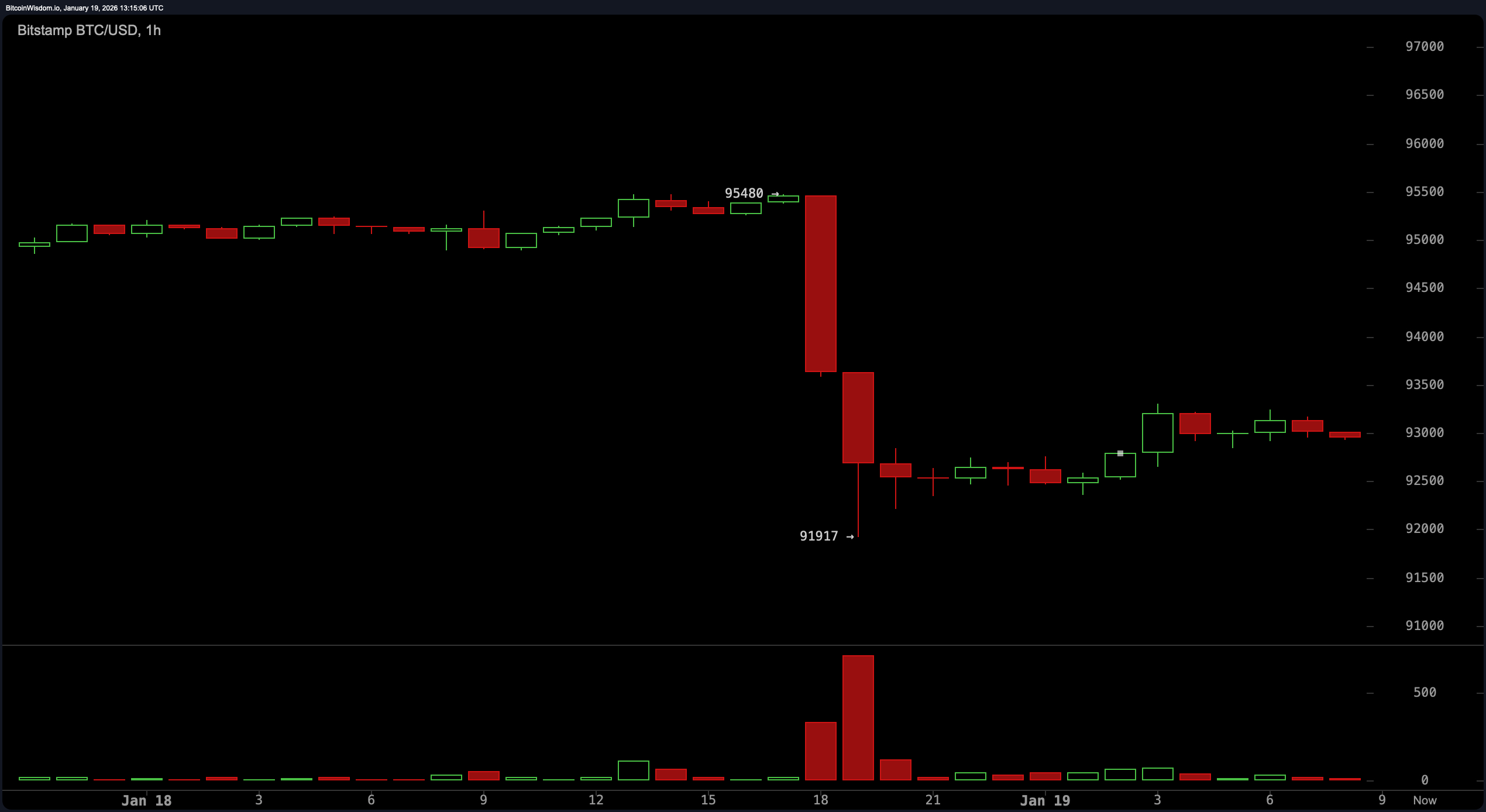 Bitcoinov uspon blijedi—Prijeti li pad ispod 91K USD? Bitcoinov uspon blijedi—Prijeti li pad ispod 91K USD?
