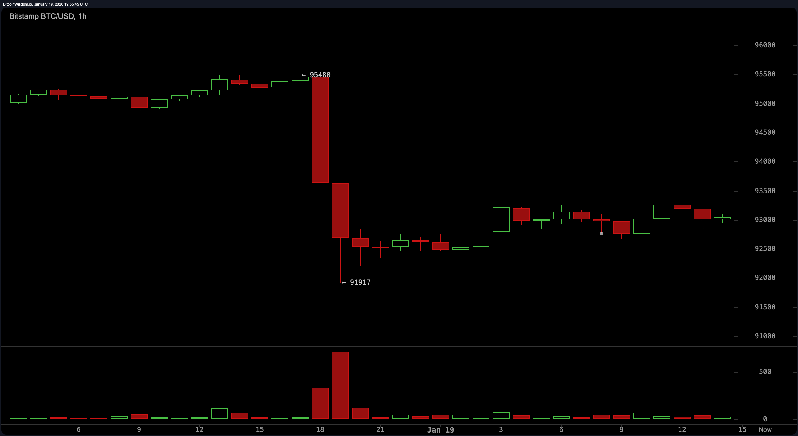 Trgovinska retorika in zastoje politike potiskajo bitcoin nižje, ko se trgi odzovejo z negativno držo Trgovinska retorika in zastoje politike potiskajo bitcoin nižje, ko se trgi odzovejo z negativno držo