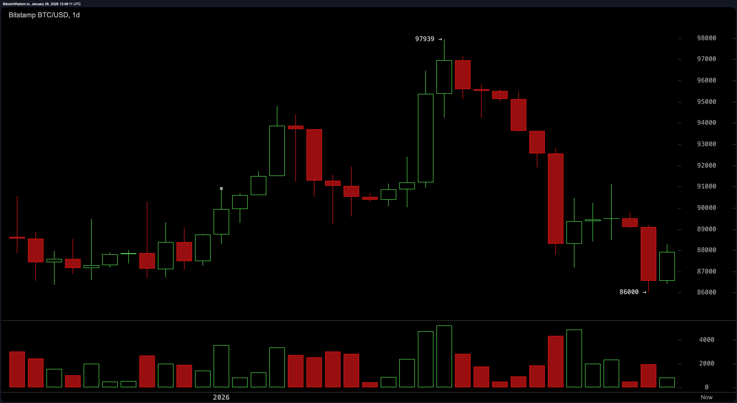 Graafikud Ei Valeta: Bitcoini Pull lootused peavad murdma $91K Graafikud Ei Valeta: Bitcoini Pull lootused peavad murdma $91K