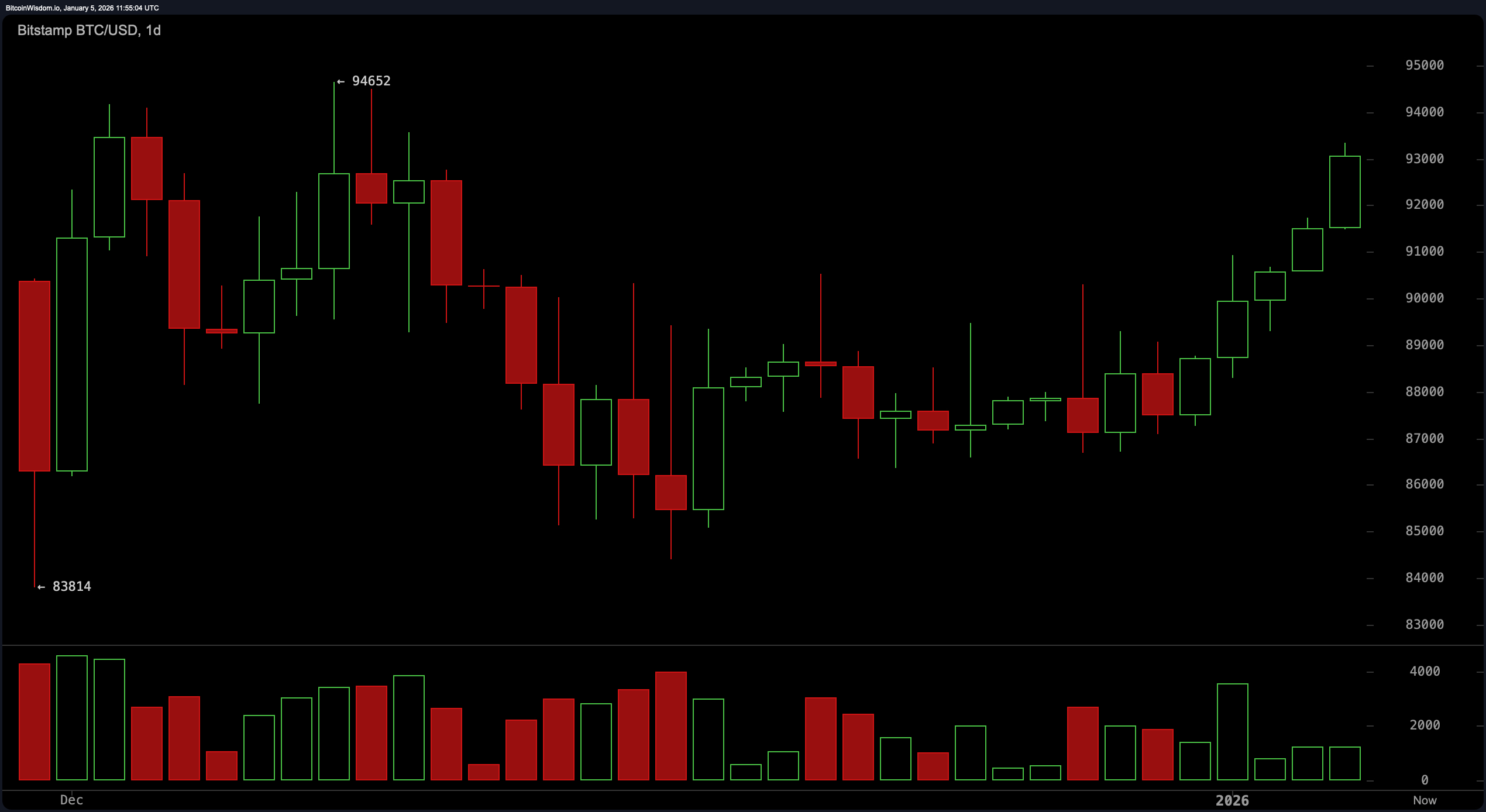 Bitcoin Taps $93K as Bulls Knock on the Door of a Major Breakout Bitcoin Taps $93K as Bulls Knock on the Door of a Major Breakout