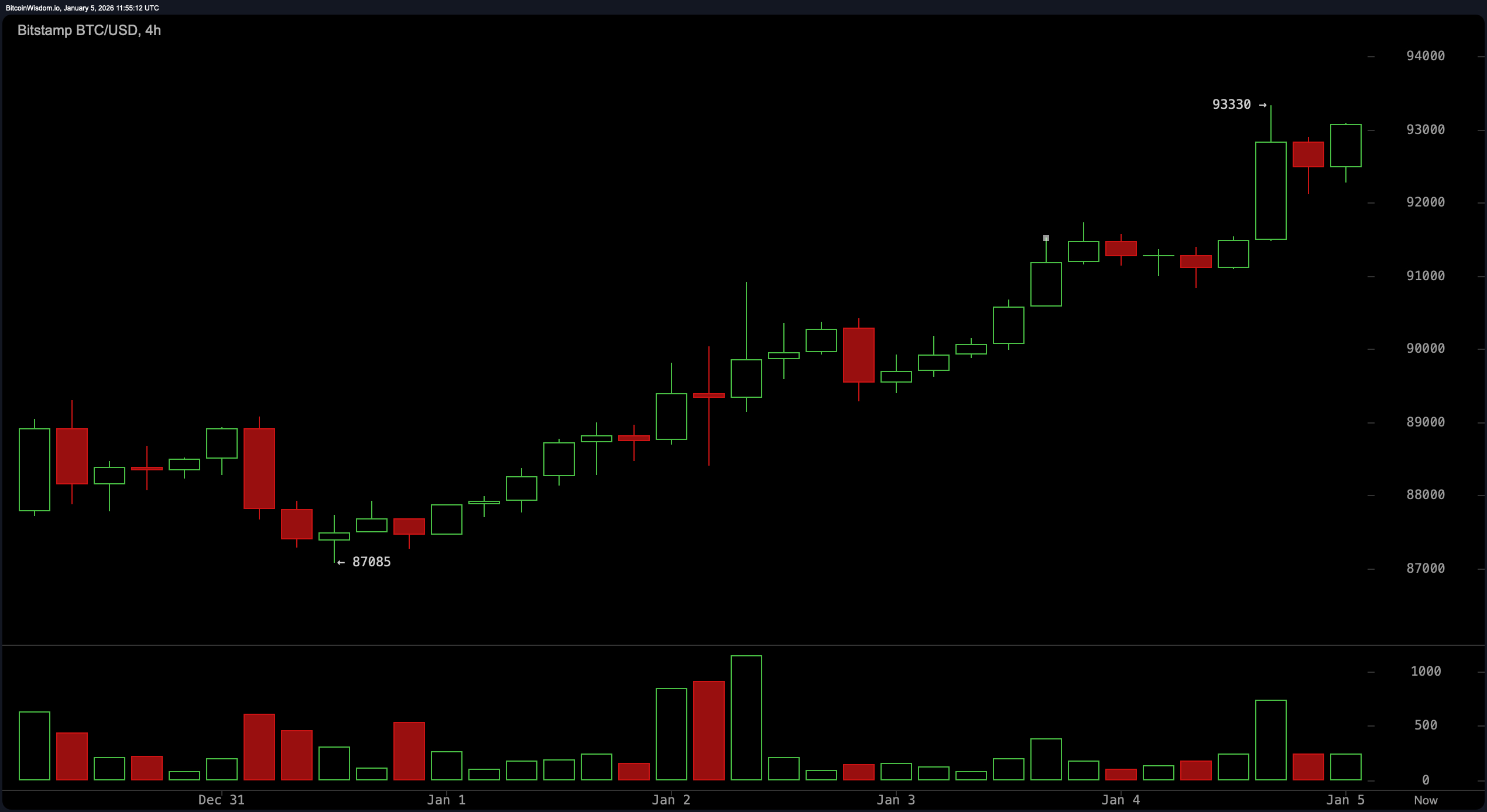 Bitcoin Taps $93K as Bulls Knock on the Door of a Major Breakout Bitcoin Taps $93K as Bulls Knock on the Door of a Major Breakout