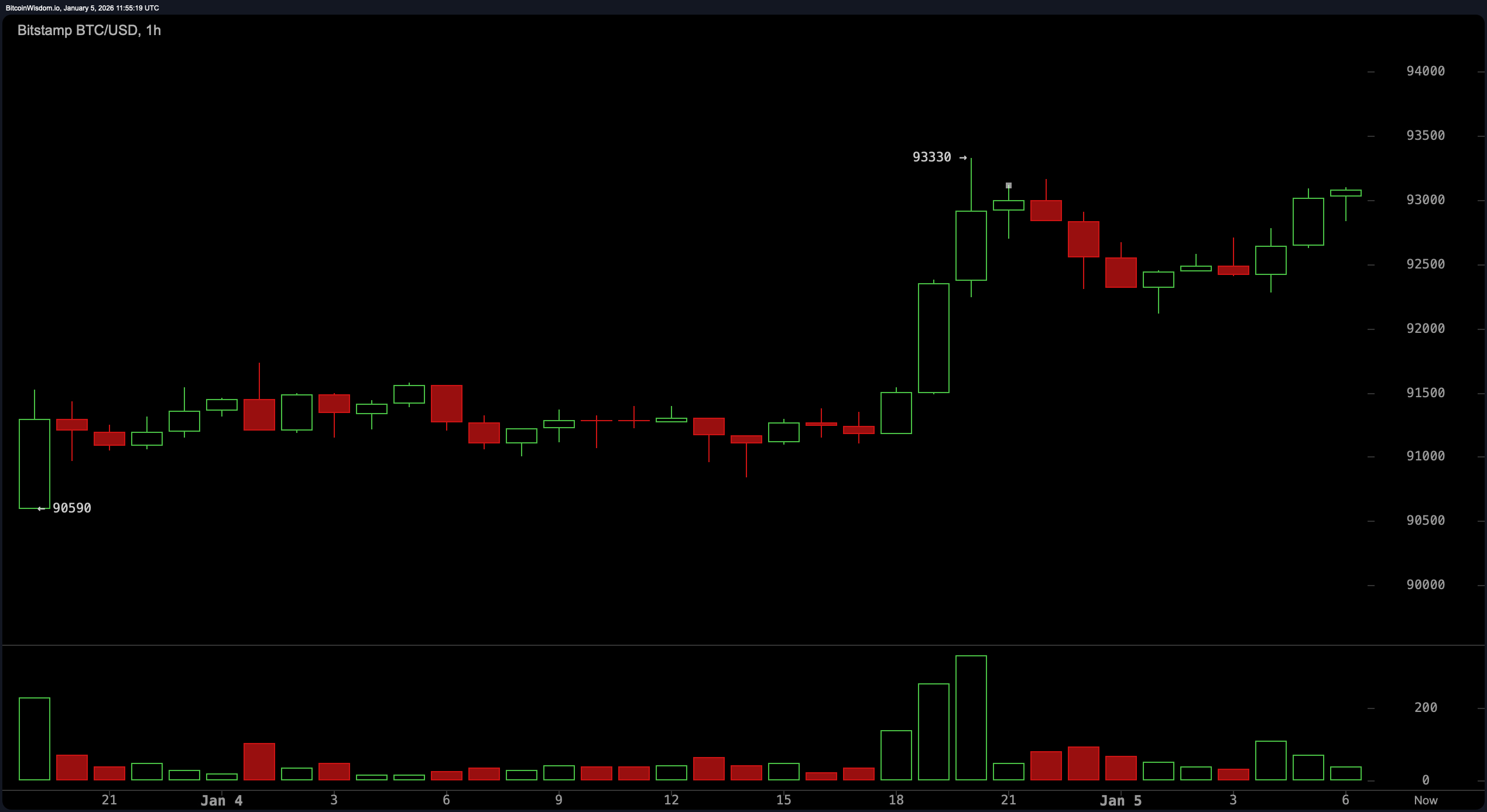 Bitcoin Taps $93K as Bulls Knock on the Door of a Major Breakout Bitcoin Taps $93K as Bulls Knock on the Door of a Major Breakout