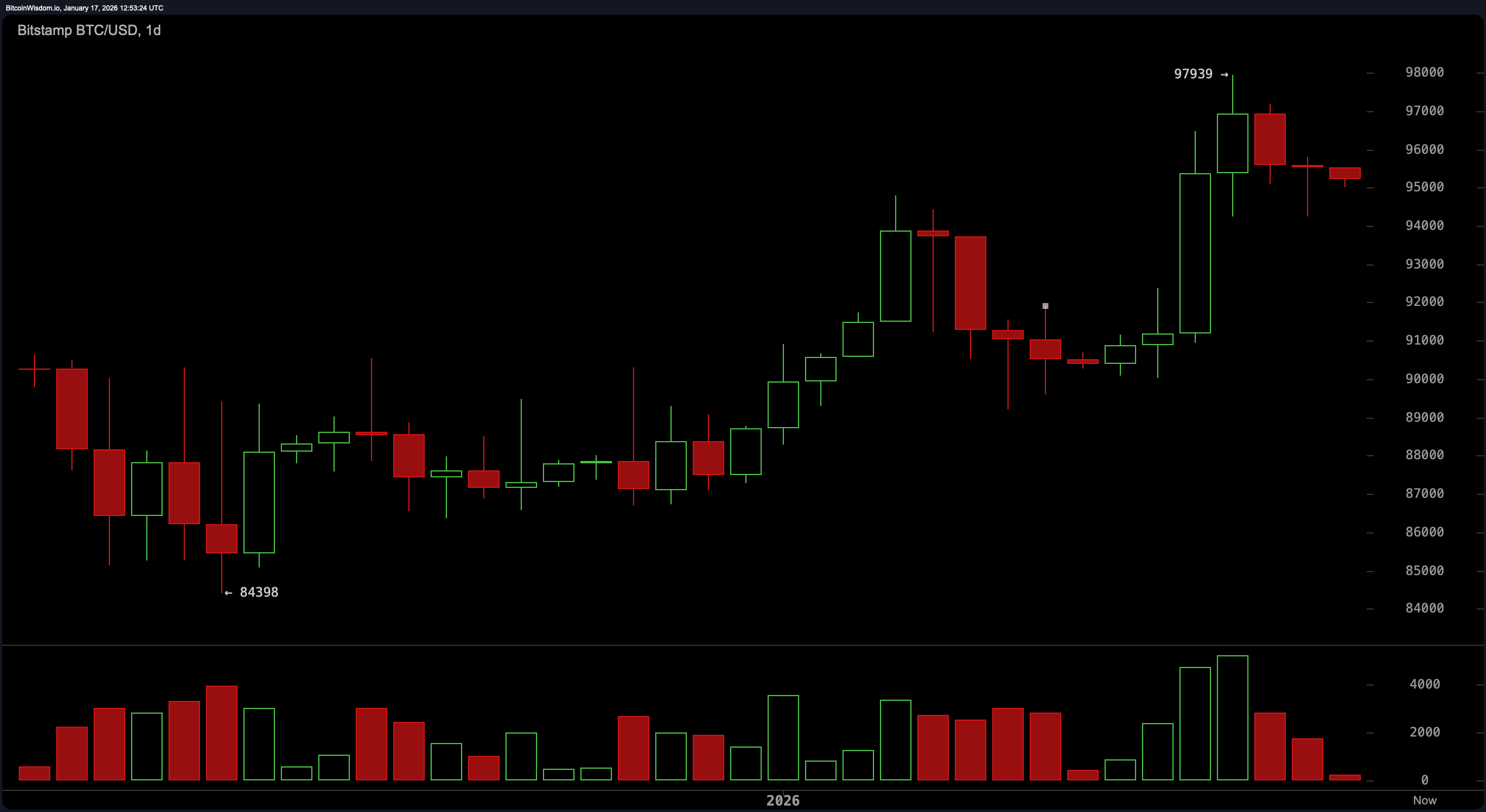 I Trader Puntano a $98K mentre il Bitcoin si Prepara a una Mossa Ad Alto Rischio I Trader Puntano a $98K mentre il Bitcoin si Prepara a una Mossa Ad Alto Rischio