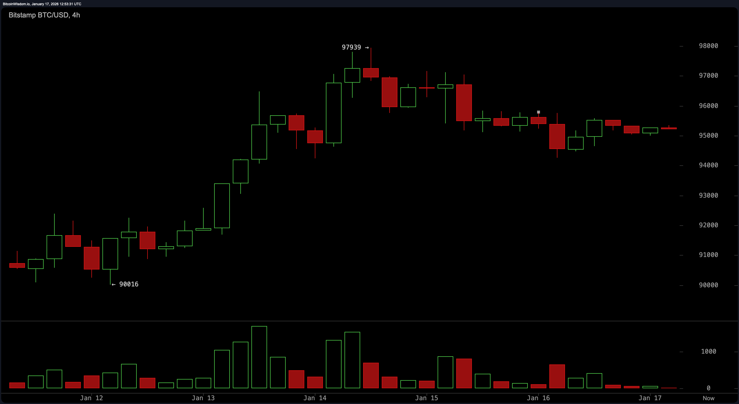 I Trader Puntano a $98K mentre il Bitcoin si Prepara a una Mossa Ad Alto Rischio I Trader Puntano a $98K mentre il Bitcoin si Prepara a una Mossa Ad Alto Rischio