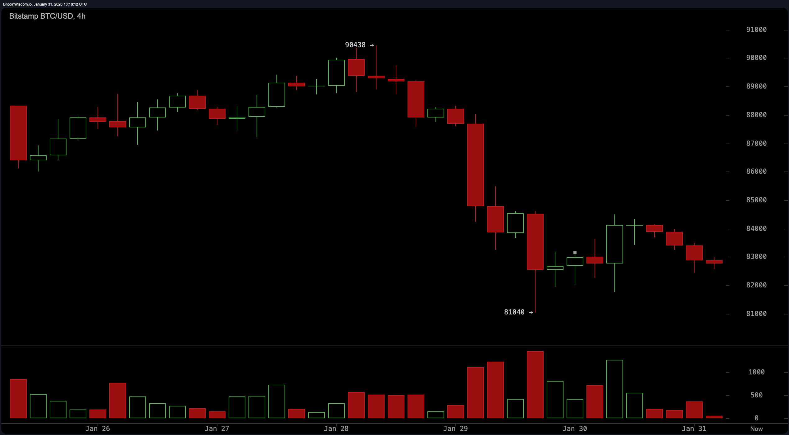 $1,65 Billionen auf Eis—Bitcoin kämpft darum, die Bären abzuschütteln $1.65 Billionen auf Eis—Bitcoin kämpft darum, die Bären abzuschütteln