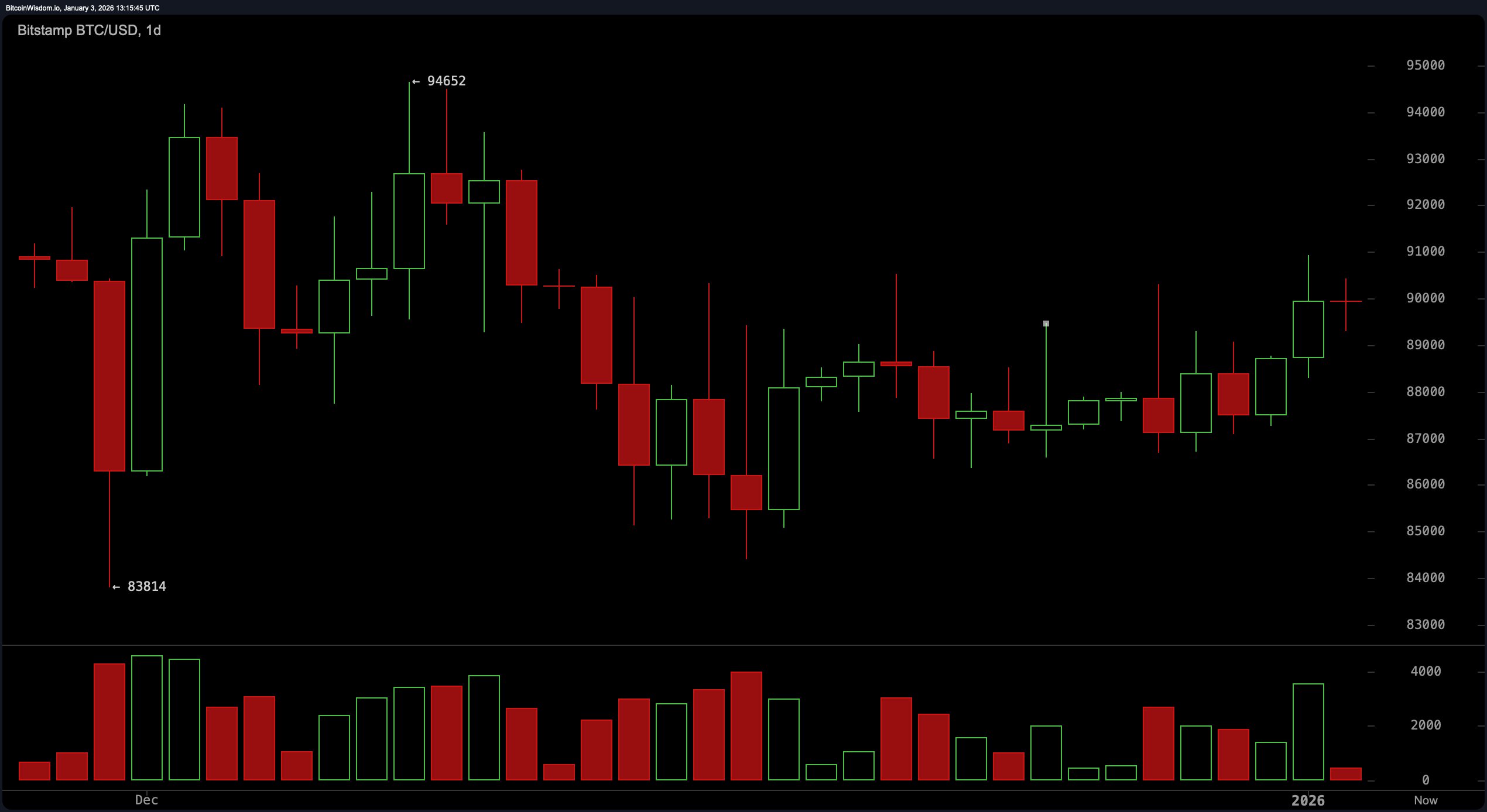 ブルが押し、ベアが潜む：ビットコインの価格が優柔不断ゾーンに突入 - Bitcoin News