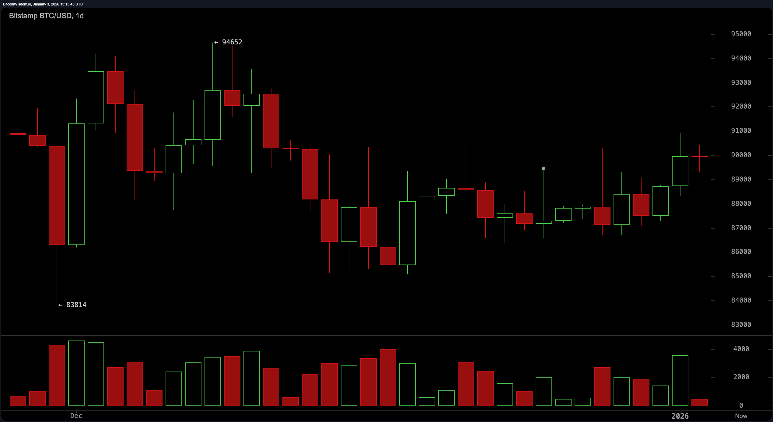 Bulls Menekan, Bears Mengintai: Harga Bitcoin Mencapai Zona Ketidakpastian Bulls Menekan, Bears Mengintai: Harga Bitcoin Mencapai Zona Ketidakpastian