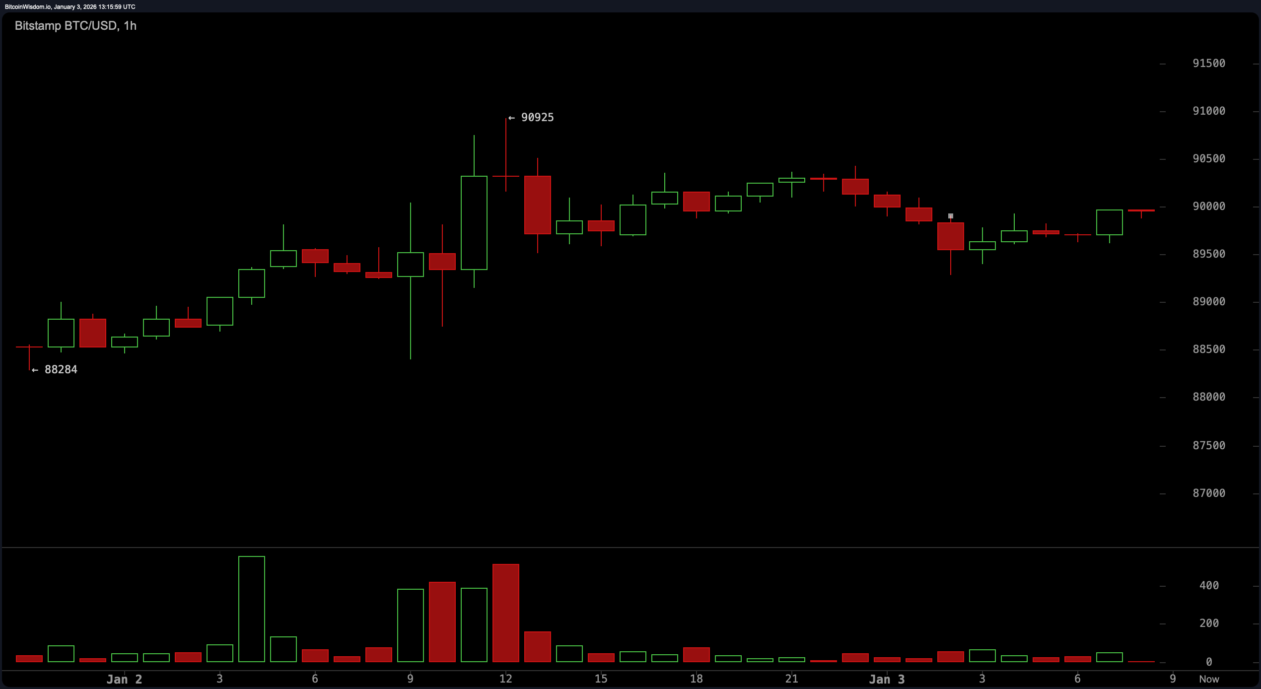 Bulls Menekan, Bears Mengintai: Harga Bitcoin Mencapai Zona Ketidakpastian Bulls Menekan, Bears Mengintai: Harga Bitcoin Mencapai Zona Ketidakpastian