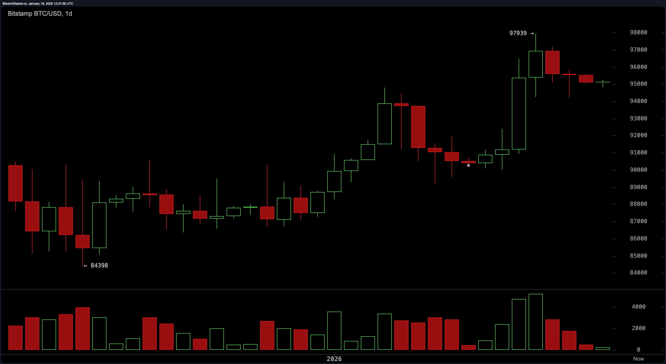 Kamp ved $95K: Kan Bitcoin-Bulls holde linjen? Kamp ved $95K: Kan Bitcoin-Bulls holde linjen?