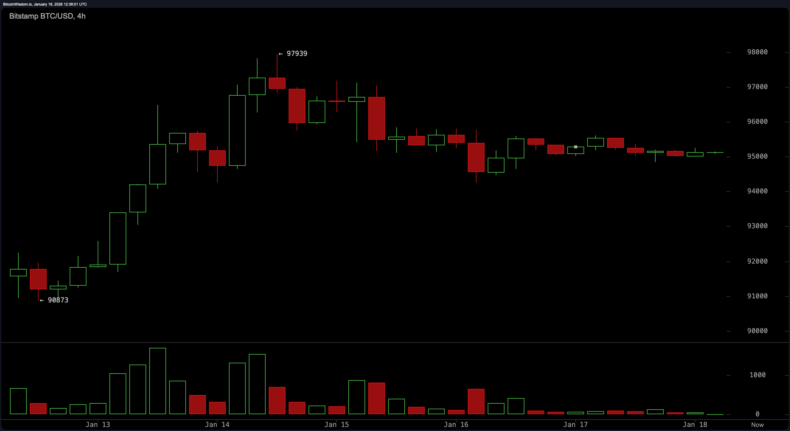 Kamp ved $95K: Kan Bitcoin-Bulls holde linjen? Kamp ved $95K: Kan Bitcoin-Bulls holde linjen?