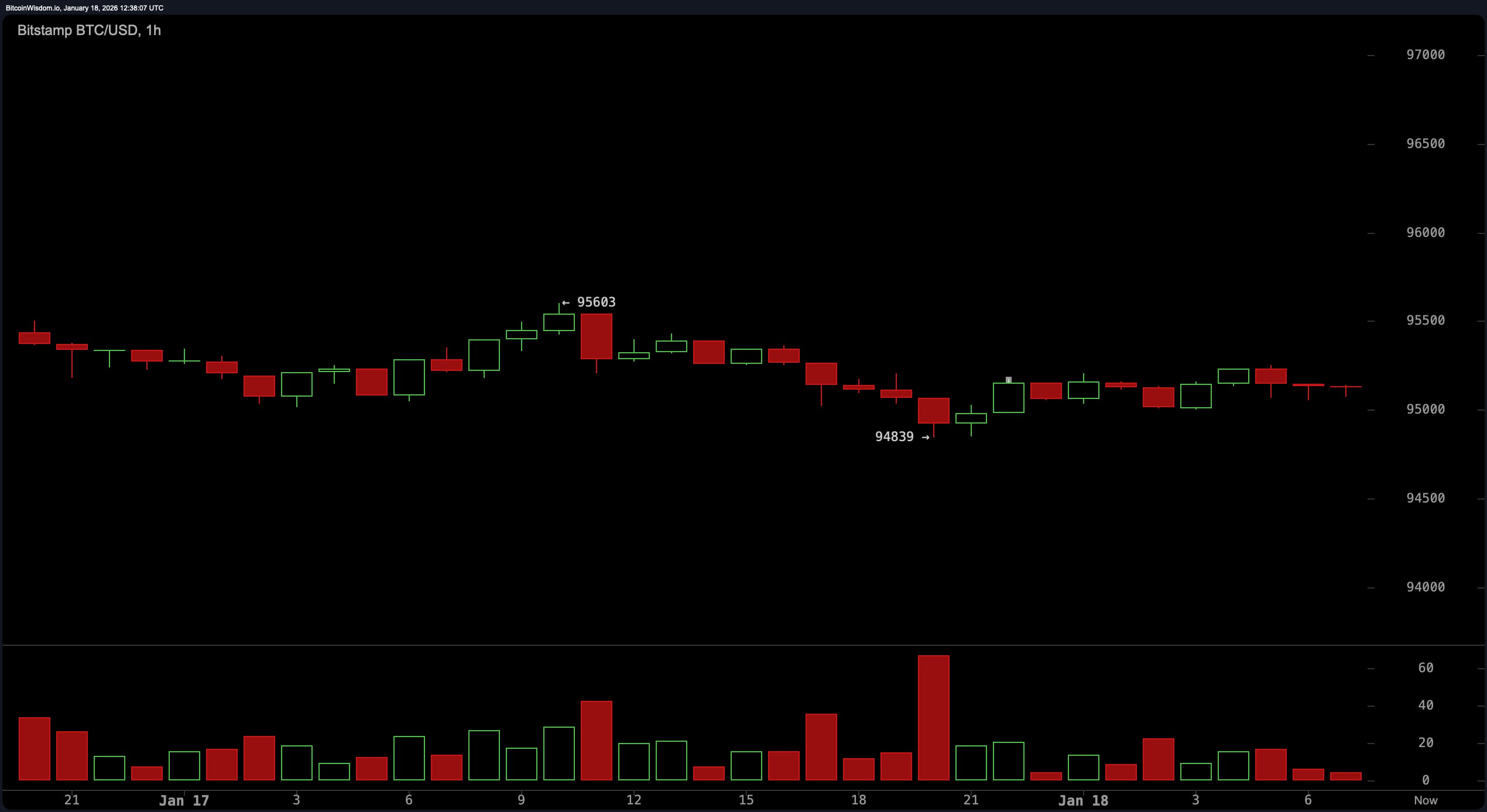 Kamp ved $95K: Kan Bitcoin-Bulls holde linjen? Kamp ved $95K: Kan Bitcoin-Bulls holde linjen?