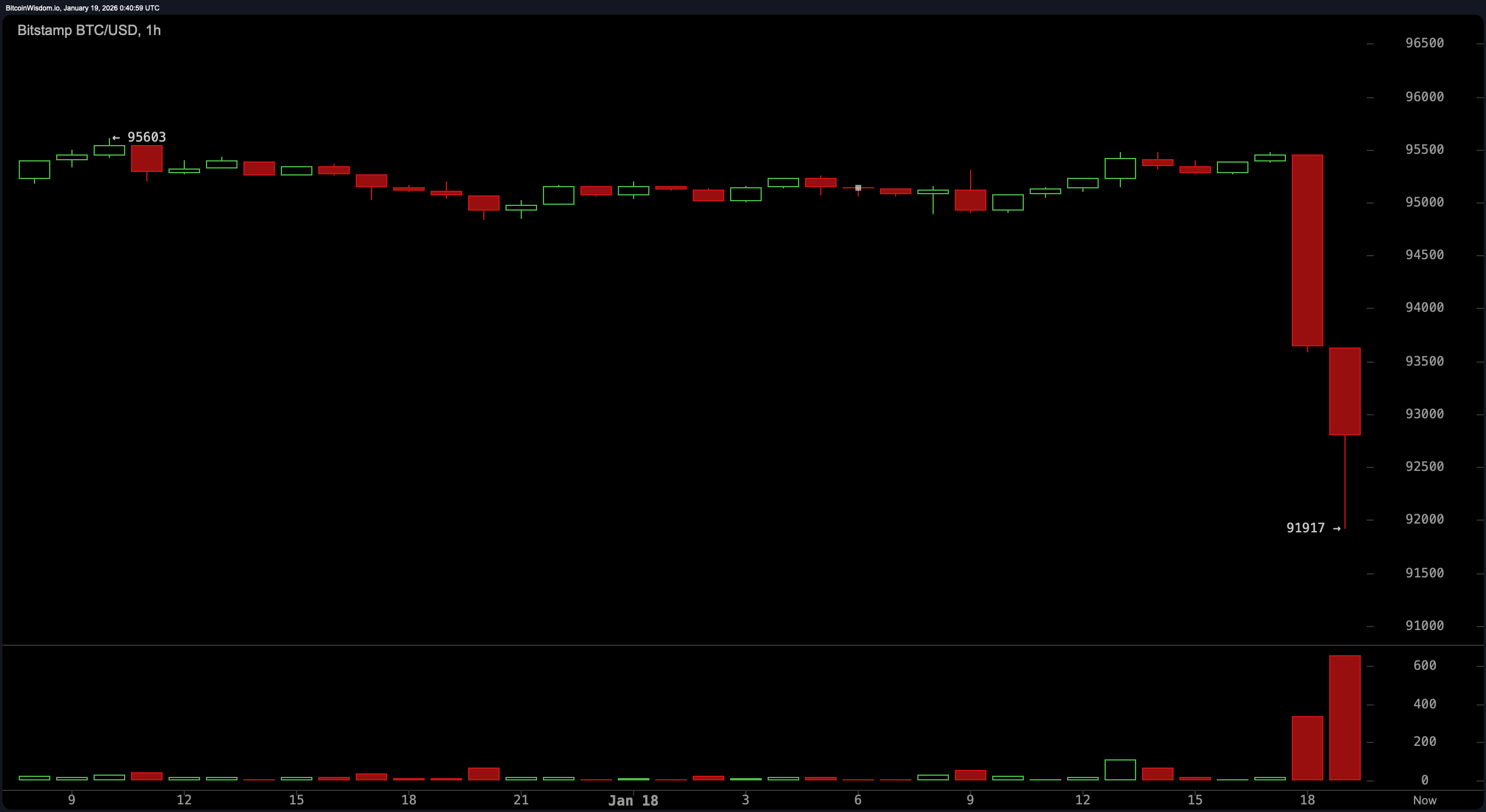 Bitcoin Tombe Sous les 92K $ alors que la Vente du Dimanche Libère des Centaines de Millions en Liquidations Bitcoin Tombe Sous les 92K $ alors que la Vente du Dimanche Libère des Centaines de Millions en Liquidations
