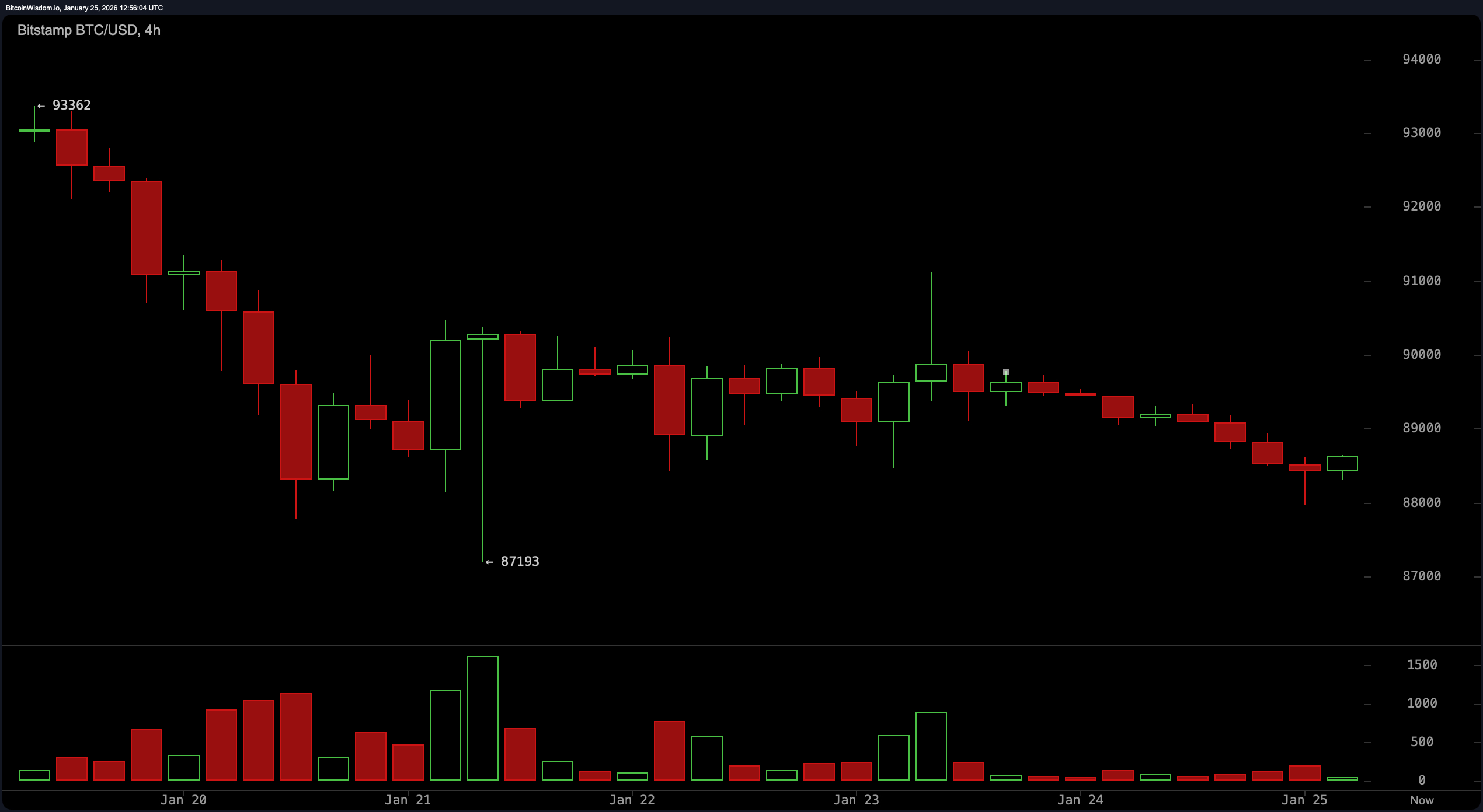 Fra Boom til Klynk: Bitcoin Glider Ind i Baisse Terræn Fra Boom til Klynk: Bitcoin Glider Ind i Baisse Terræn