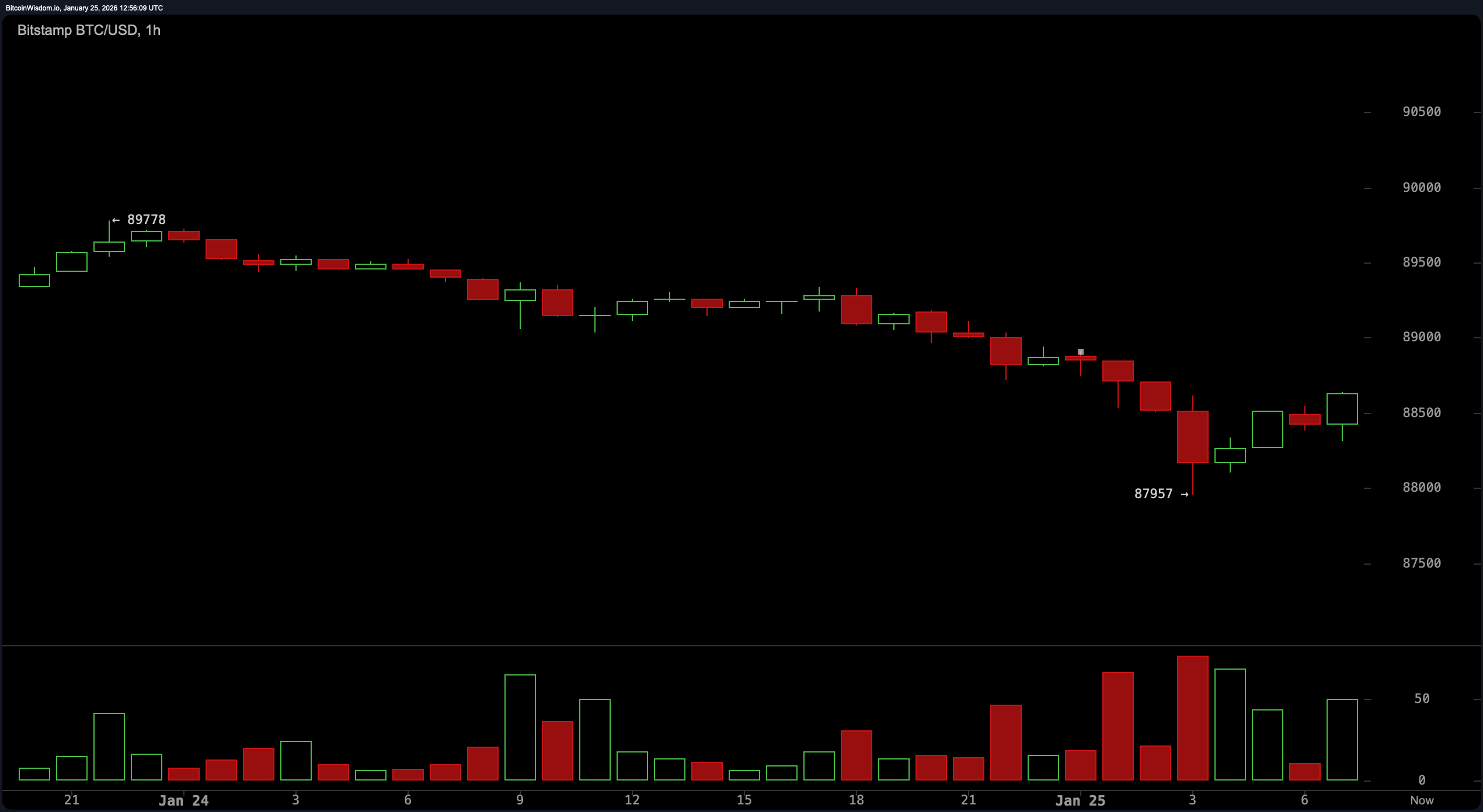 Fra Boom til Klynk: Bitcoin Glider Ind i Baisse Terræn Fra Boom til Klynk: Bitcoin Glider Ind i Baisse Terræn