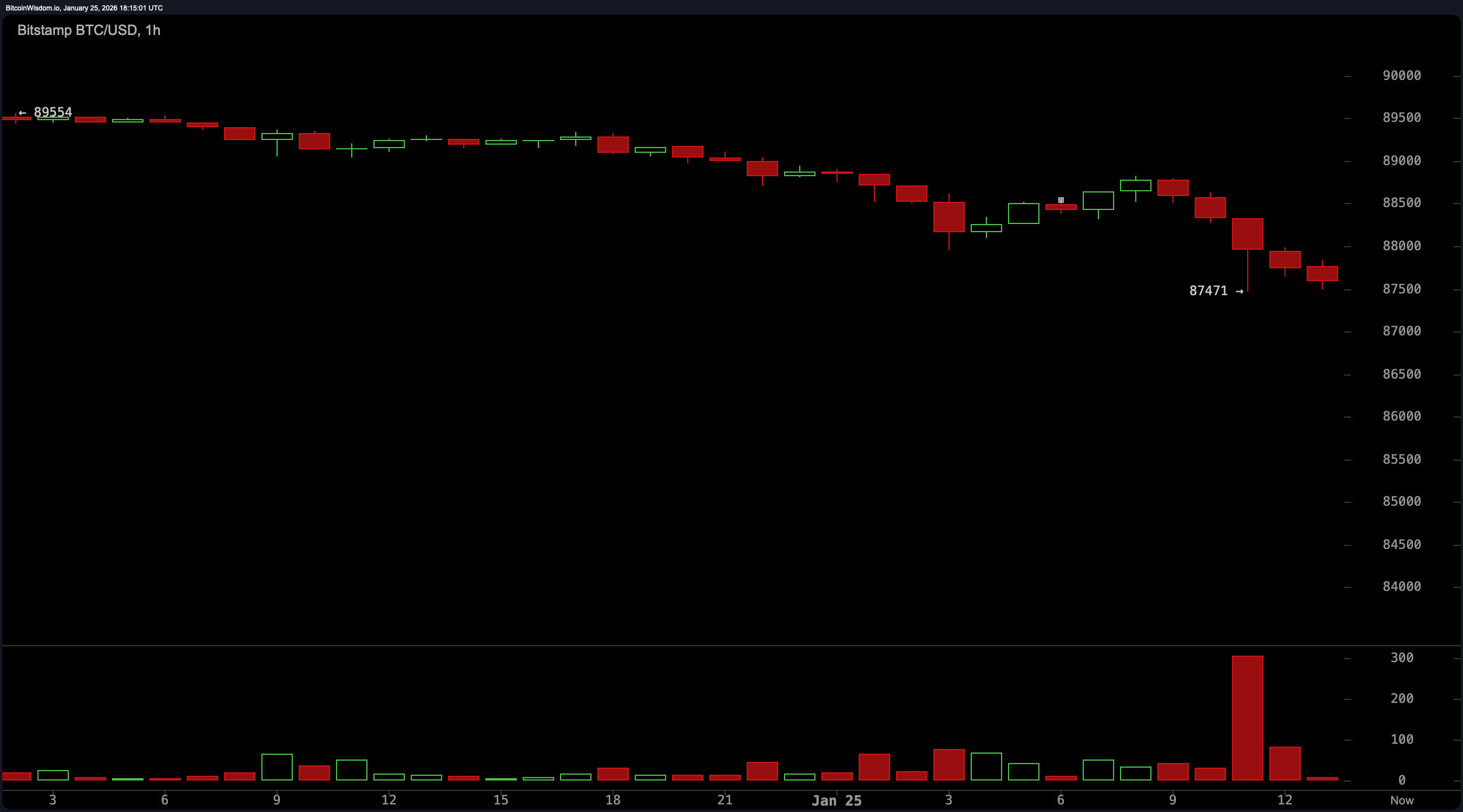 Bitcoin Cai Abaixo de $88K enquanto Vendedores Assumem o Controle e Liquidações Se Acumulam Bitcoin Cai Abaixo de $88K enquanto Vendedores Assumem o Controle e Liquidações Se Acumulam