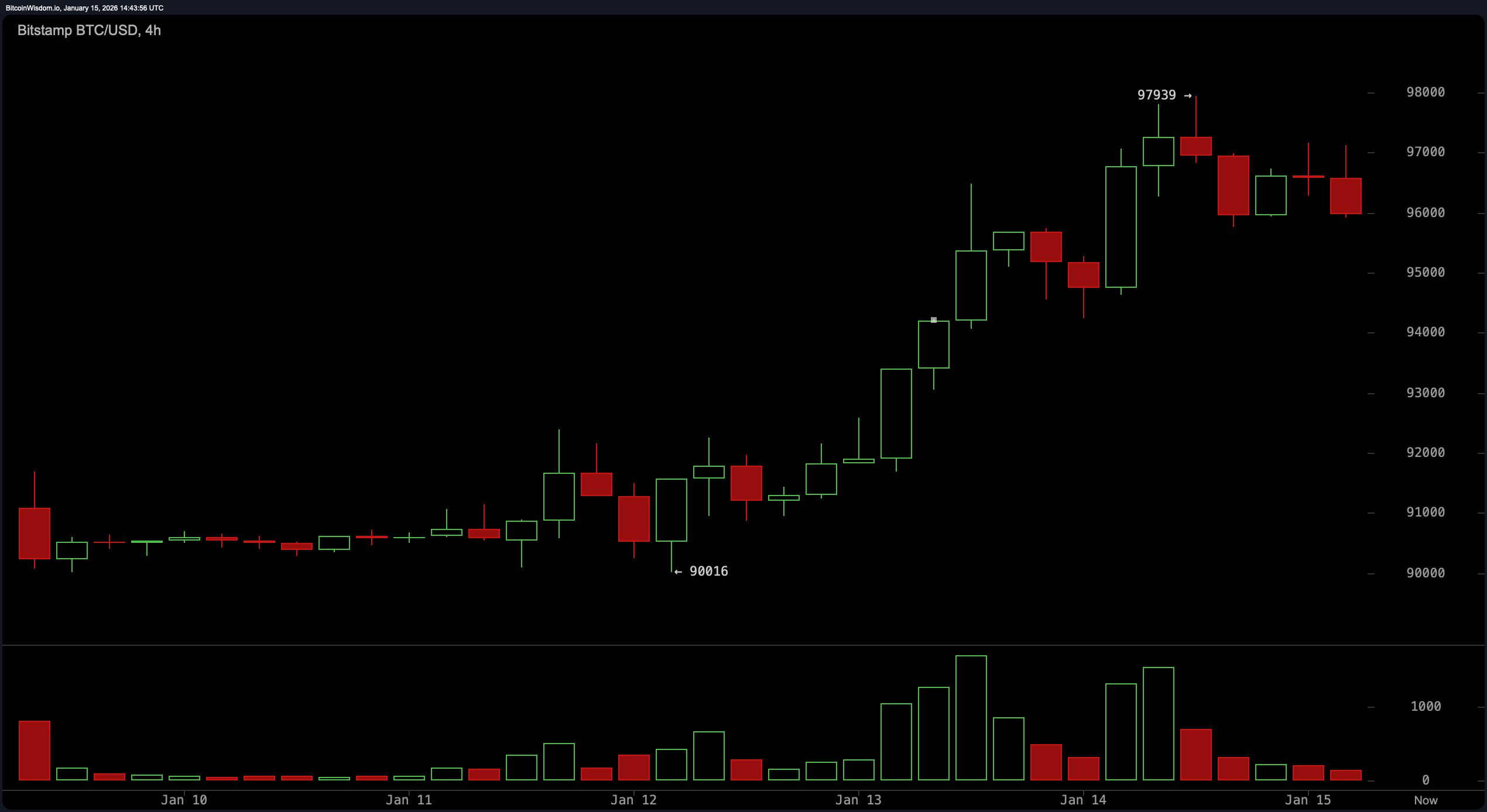 Bitcoin Price Action Tightens as Indicators Hint at Fatigue Bitcoin Price Action Tightens as Indicators Hint at Fatigue
