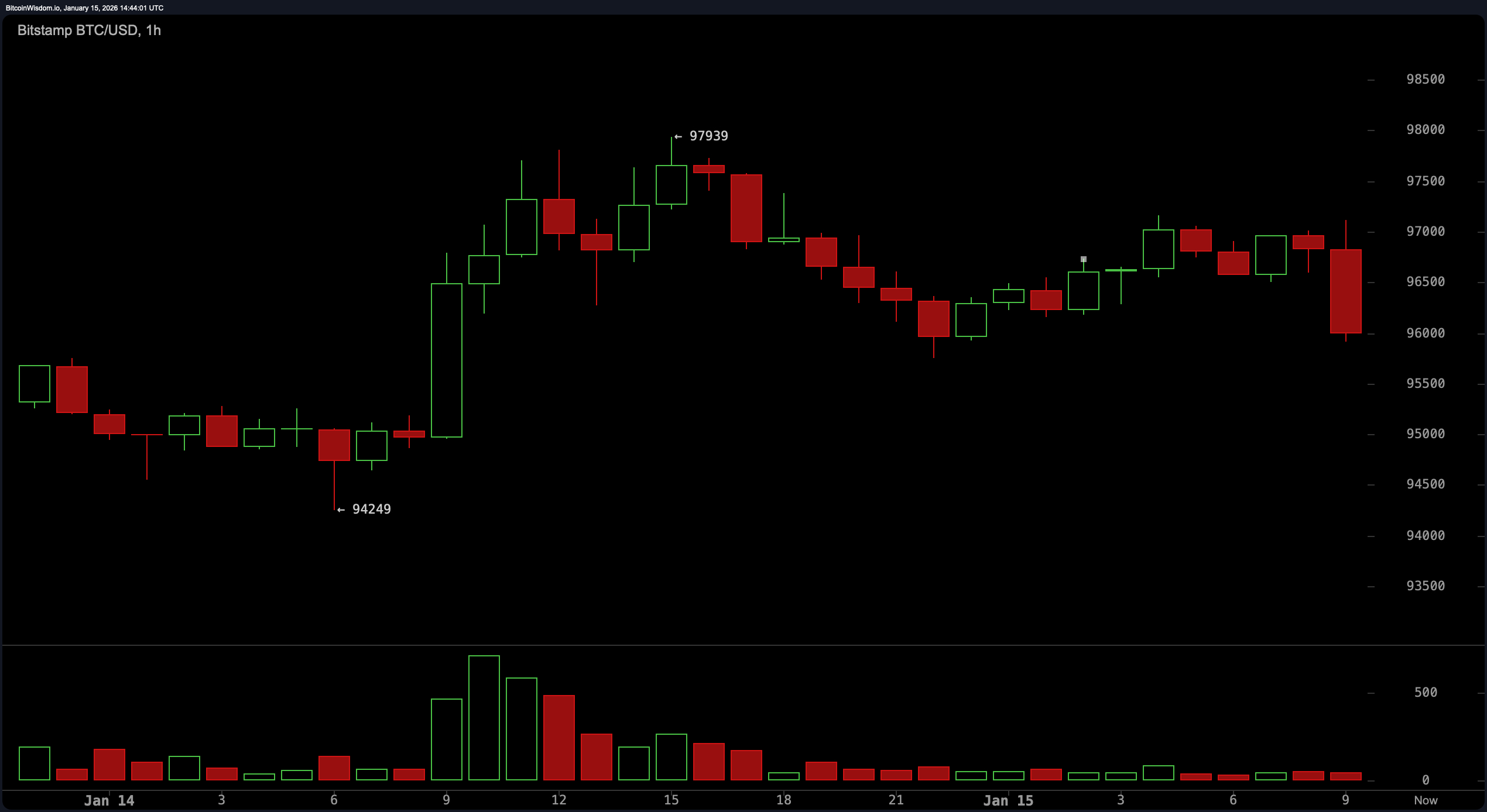 Bitcoin Price Action Tightens as Indicators Hint at Fatigue Bitcoin Price Action Tightens as Indicators Hint at Fatigue