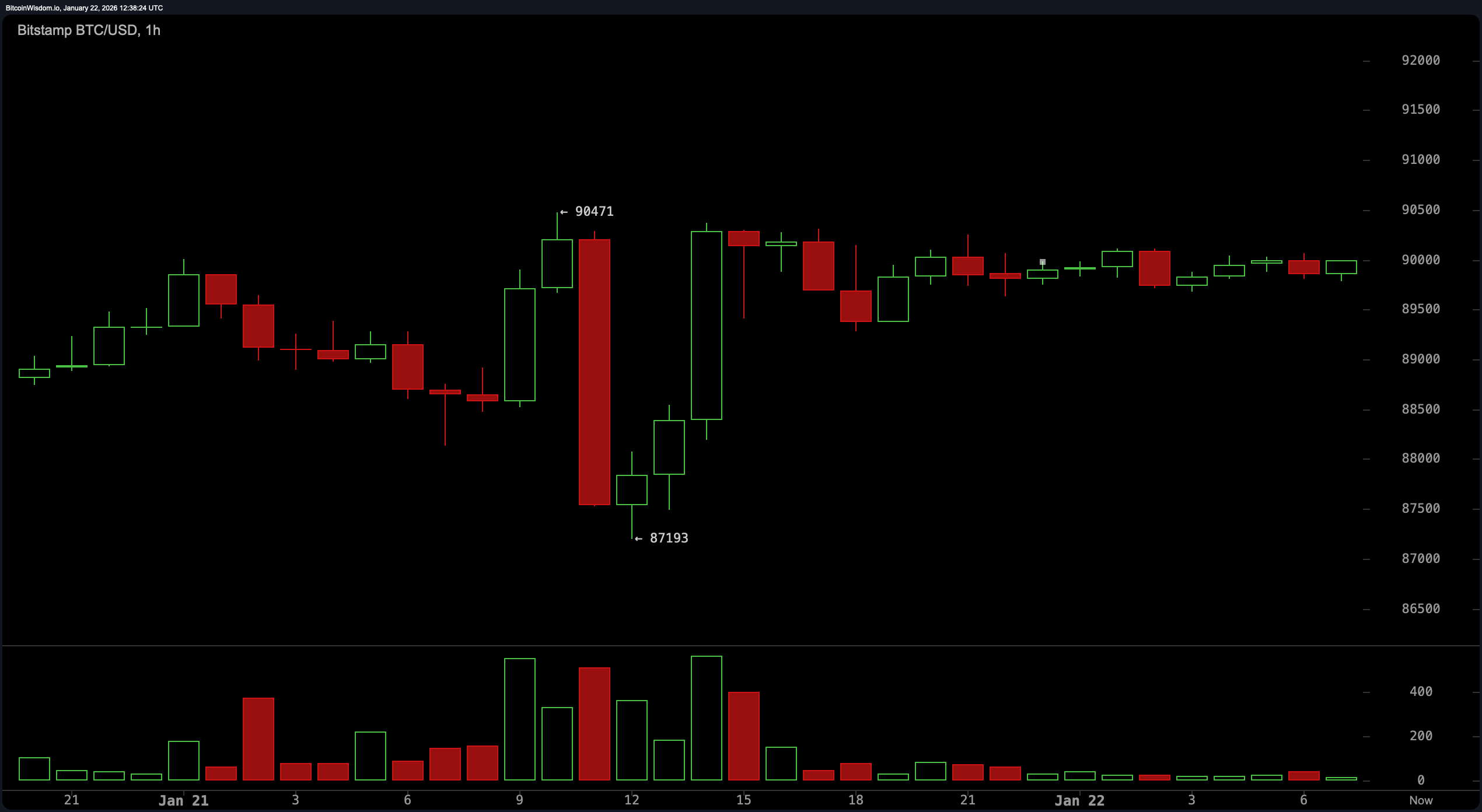 Sidelined or Setup? Bitcoin’s Price Stalls, Traders Brace for Breakout Sidelined or Setup? Bitcoin’s Price Stalls, Traders Brace for Breakout